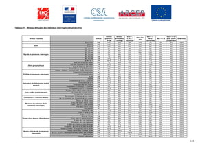141
Tableau 75 - Niveau d'études des individus interrogés (détail des tris)
Niveau d'études Effectif
Niveau
primaire /
N’est
Niveau
secondaire
: collège,
B.E.P.,
C.A.P.,
Certificat
Bac, bac
pro
Bac + 2 :
BTS,
Université
Bac +3 / 4
Bac + 5 ou
plus, école
d’ingénieur
Ensemble
Ensemble 996 14% 33% 22% 14% 7% 6% 3% 100%
Homme 483 14% 33% 24% 12% 7% 6% 3% 100%
Femme 513 15% 33% 21% 15% 6% 6% 3% 100%
12 - 14 ans 68 3% 97% 0% 0% 0% 0% 0% 100%
15 - 19 ans 113 1% 54% 16% 22% 7% 0% 0% 100%
20 - 25 ans 100 0% 17% 31% 28% 15% 5% 4% 100%
26 - 35 ans 177 2% 18% 32% 17% 15% 13% 4% 100%
36 - 45 ans 196 7% 34% 30% 12% 5% 8% 5% 100%
46 - 55 ans 158 19% 31% 23% 12% 6% 6% 3% 100%
56 ans et + 184 50% 21% 12% 8% 1% 5% 2% 100%
Nord (St Denis Ste Marie) 242 7% 36% 19% 17% 11% 8% 3% 100%
Est (ste Suzanne à Ste Rose) 139 22% 29% 17% 10% 10% 9% 1% 100%
Sud (St Philippe à Avirons) 367 14% 30% 27% 12% 7% 7% 3% 100%
Ouest (St Leu à La Possession) 248 19% 36% 21% 16% 2% 3% 3% 100%
Cadres, artisans, commerçants, chefs d'entreprise 47 8% 12% 14% 15% 6% 32% 13% 100%
Professions intermédiaires 94 2% 7% 13% 20% 22% 21% 14% 100%
Employés/Ouvriers 347 9% 31% 36% 16% 5% 2% 0% 100%
Actifs 488 8% 24% 29% 17% 9% 10% 5% 100%
Inactifs 508 21% 42% 16% 11% 5% 2% 1% 100%
Pénétration de SFR + Licences 504 10% 36% 24% 17% 7% 3% 3% 100%
Pénétration de SFR 355 13% 32% 25% 15% 7% 4% 4% 100%
Pénétration de NRJ Mobile 154 2% 45% 21% 22% 8% 1% 1% 100%
Pénétration d’ORANGE + Licences 249 9% 30% 23% 12% 10% 13% 3% 100%
Pénétration d’ONLY + Licences 87 12% 40% 28% 12% 2% 3% 2% 100%
Equipés d'une offre à carte prépayée 302 19% 38% 22% 12% 6% 1% 2% 100%
Equipés d'un compte bloqué 266 3% 39% 27% 20% 6% 5% 1% 100%
Equipés d'un abonnement 302 6% 26% 23% 16% 10% 12% 6% 100%
Se connecte à Internet de son mobile 309 0% 35% 23% 19% 12% 6% 5% 100%
Ne se connecte pas à Internet de son mobile 550 14% 33% 24% 14% 5% 7% 2% 100%
Moins de 750 € / mois 233 34% 33% 21% 7% 4% 1% 1% 100%
Entre 750 € et 1 500 € / mois 377 13% 40% 27% 13% 6% 1% 1% 100%
Entre 1 500 € et 3 000 €/mois 200 6% 25% 22% 23% 10% 13% 2% 100%
Plus de 3 000 € / mois 92 2% 10% 12% 22% 11% 24% 19% 100%
Non précisé 94 6% 52% 21% 9% 7% 6% 0% 100%
Moins de 1 an 11 17% 23% 26% 0% 8% 18% 8% 100%
Entre 1 an et 5 ans 52 4% 25% 27% 23% 10% 8% 2% 100%
Entre 6 et 10 ans 37 10% 22% 16% 12% 5% 15% 20% 100%
Plus de 10 ans 128 9% 22% 20% 16% 11% 14% 8% 100%
Vous vivez ici depuis toujours 768 16% 36% 23% 13% 6% 4% 1% 100%
A déjà vécu en métropole 235 7% 22% 24% 17% 10% 12% 9% 100%
N'a jamais vécu en métropole 761 17% 37% 22% 13% 6% 4% 1% 100%
A déjà vécu dans un pays étranger 99 4% 27% 17% 18% 10% 15% 9% 100%
N'a jamais vécu dans un pays étranger 897 16% 34% 23% 14% 6% 5% 2% 100%
Niveau primaire / N’est jamais allé à l’école 142 100% 0% 0% 0% 0% 0% 0% 100%
Niveau secondaire : collège, lycée 338 0% 100% 0% 0% 0% 0% 0% 100%
B.E.P., C.A.P., Certificat d’études, brevet des collèges 230 0% 0% 100% 0% 0% 0% 0% 100%
Bac, bac pro 141 0% 0% 0% 100% 0% 0% 0% 100%
Etudes supérieures 145 0% 0% 0% 0% 43% 39% 18% 100%
Sexe
Âge de la personne interrogée
Zone géographique
PCS de la personne interrogée
Opérateur de téléphonie mobile
souscrit
Type d'offre mobile souscrit
Connexion à l'Internet Mobile
Revenus du ménage de la
personne interrogée
Temps vécu dans le département
Niveau d'étude de la personne
interrogée
 