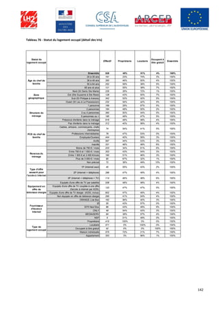 142
Tableau 76 - Statut du logement occupé (détail des tris)
Statut du
logement occupé
Effectif Propriétaire Locataire
Occupant à
titre gratuit
Ensemble
Ensemble 928 45% 51% 4% 100%
20 à 35 ans 191 23% 74% 3% 100%
36 à 49 ans 350 46% 50% 4% 100%
50 à 64 ans 252 59% 36% 5% 100%
65 ans et plus 121 55% 38% 7% 100%
Nord (St Denis Ste Marie) 226 26% 72% 1% 100%
Est (Ste Suzanne à Ste Rose) 128 43% 50% 7% 100%
Sud (St Philippe à Avirons) 342 53% 42% 5% 100%
Ouest (St Leu à La Possession) 232 54% 42% 5% 100%
1 personne 169 29% 67% 5% 100%
2 personnes 184 48% 50% 2% 100%
3 ou 4 personnes 390 50% 44% 5% 100%
5 personnes ou + 185 49% 47% 5% 100%
Présence d'enfants dans le ménage 616 48% 48% 4% 100%
Pas d'enfants dans le ménage 312 40% 56% 4% 100%
Cadres, artisans, commerçants, chefs
d'entreprise
74 54% 41% 5% 100%
Professions intermédiaires 79 47% 53% 0% 100%
Employés/Ouvriers 444 40% 56% 3% 100%
Actifs 597 44% 53% 3% 100%
Inactifs 331 46% 48% 6% 100%
Moins de 750 € / mois 223 34% 61% 6% 100%
Entre 750 € et 1 500 € / mois 353 43% 54% 3% 100%
Entre 1 500 € et 3 000 €/mois 190 51% 46% 3% 100%
Plus de 3 000 € / mois 90 67% 32% 1% 100%
Non précisé 72 36% 49% 15% 100%
1P (Internet seul) 45 55% 43% 2% 100%
2P (Internet + téléphone) 296 47% 49% 4% 100%
3P (Internet + téléphone + TV) 114 46% 48% 6% 100%
Equipés d'une offre de TV par satellite 538 48% 48% 4% 100%
Equipés d'une offre de TV couplée à une offre
d'accès à internet par ADSL
120 47% 47% 5% 100%
Equipés d'une offre de TV élargie (ADSL inclus) 602 47% 49% 4% 100%
Non équipés en offre de télévision élargie 295 41% 54% 4% 100%
ORANGE Live Box 162 56% 40% 3% 100%
IZI 55 43% 57% 0% 100%
SFR Neuf Box 86 43% 49% 9% 100%
ONLY 49 54% 43% 3% 100%
MEDIASERV 84 39% 57% 4% 100%
NSP 6 51% 49% 0% 100%
Propriétaire 415 100% 0% 0% 100%
Locataire 471 0% 100% 0% 100%
Occupant à titre gratuit 42 0% 0% 100% 100%
Maison individuelle 575 72% 21% 7% 100%
Appartement 353 3% 96% 1% 100%
Fournisseur
d'Accès à
Internet
Type de
logement occupé
Equipement en
offre de
télévision élargie
Type d'offre
souscrit pour
l'accès à Internet
PCS du chef de
famille
Revenus du
ménage
Zone
géographique
Structure du
ménage
Âge du chef de
famille
 
