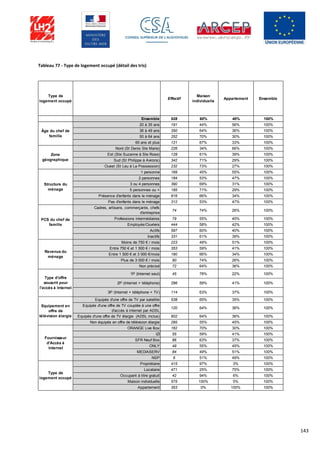 143
Tableau 77 - Type de logement occupé (détail des tris)
Type de
logement occupé
Effectif
Maison
individuelle
Appartement Ensemble
Ensemble 928 60% 40% 100%
20 à 35 ans 191 44% 56% 100%
36 à 49 ans 350 64% 36% 100%
50 à 64 ans 252 70% 30% 100%
65 ans et plus 121 67% 33% 100%
Nord (St Denis Ste Marie) 226 34% 66% 100%
Est (Ste Suzanne à Ste Rose) 128 61% 39% 100%
Sud (St Philippe à Avirons) 342 71% 29% 100%
Ouest (St Leu à La Possession) 232 73% 27% 100%
1 personne 169 45% 55% 100%
2 personnes 184 53% 47% 100%
3 ou 4 personnes 390 69% 31% 100%
5 personnes ou + 185 71% 29% 100%
Présence d'enfants dans le ménage 616 66% 34% 100%
Pas d'enfants dans le ménage 312 53% 47% 100%
Cadres, artisans, commerçants, chefs
d'entreprise
74 74% 26% 100%
Professions intermédiaires 79 55% 45% 100%
Employés/Ouvriers 444 58% 42% 100%
Actifs 597 60% 40% 100%
Inactifs 331 61% 39% 100%
Moins de 750 € / mois 223 49% 51% 100%
Entre 750 € et 1 500 € / mois 353 59% 41% 100%
Entre 1 500 € et 3 000 €/mois 190 66% 34% 100%
Plus de 3 000 € / mois 90 74% 26% 100%
Non précisé 72 64% 36% 100%
1P (Internet seul) 45 78% 22% 100%
2P (Internet + téléphone) 296 59% 41% 100%
3P (Internet + téléphone + TV) 114 63% 37% 100%
Equipés d'une offre de TV par satellite 538 65% 35% 100%
Equipés d'une offre de TV couplée à une offre
d'accès à internet par ADSL
120 64% 36% 100%
Equipés d'une offre de TV élargie (ADSL inclus) 602 64% 36% 100%
Non équipés en offre de télévision élargie 295 55% 45% 100%
ORANGE Live Box 162 70% 30% 100%
IZI 55 59% 41% 100%
SFR Neuf Box 86 63% 37% 100%
ONLY 49 55% 45% 100%
MEDIASERV 84 49% 51% 100%
NSP 6 51% 49% 100%
Propriétaire 415 97% 3% 100%
Locataire 471 25% 75% 100%
Occupant à titre gratuit 42 94% 6% 100%
Maison individuelle 575 100% 0% 100%
Appartement 353 0% 100% 100%
Fournisseur
d'Accès à
Internet
Type de
logement occupé
Equipement en
offre de
télévision élargie
Type d'offre
souscrit pour
l'accès à Internet
PCS du chef de
famille
Revenus du
ménage
Zone
géographique
Structure du
ménage
Âge du chef de
famille
 
