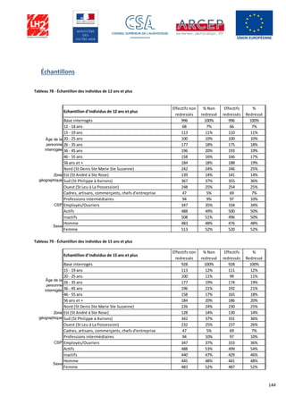 144
Échantillons
Tableau 78 - Échantillon des individus de 12 ans et plus
Tableau 79 - Échantillon des individus de 15 ans et plus
Echantillon d'individus de 12 ans et plus
Effectifs non
redressés
% Non
redressé
Effectifs
redressés
%
Redressé
Base interrogés 996 100% 996 100%
12 - 14 ans 68 7% 66 7%
15 - 19 ans 113 11% 110 11%
20 - 25 ans 100 10% 100 10%
26 - 35 ans 177 18% 175 18%
36 - 45 ans 196 20% 193 19%
46 - 55 ans 158 16% 166 17%
56 ans et + 184 18% 188 19%
Nord (St Denis Ste Marie Ste Suzanne) 242 24% 246 25%
Est (St André à Ste Rose) 139 14% 141 14%
Sud (St Philippe à Avirons) 367 37% 355 36%
Ouest (St Leu à La Possession) 248 25% 254 25%
Cadres, artisans, commerçants, chefs d'entreprise 47 5% 69 7%
Professions intermédiaires 94 9% 97 10%
Employés/Ouvriers 347 35% 334 34%
Actifs 488 49% 500 50%
Inactifs 508 51% 496 50%
Homme 483 48% 476 48%
Femme 513 52% 520 52%
CSP
Zone
géographique
Âge de la
personne
interrogée
Sexe
Echantillon d'individus de 15 ans et plus
Effectifs non
redressés
% Non
redressé
Effectifs
redressés
%
Redressé
Base interrogés 928 100% 928 100%
15 - 19 ans 113 12% 111 12%
20 - 25 ans 100 11% 99 11%
26 - 35 ans 177 19% 174 19%
36 - 45 ans 196 21% 192 21%
46 - 55 ans 158 17% 165 18%
56 ans et + 184 20% 186 20%
Nord (St Denis Ste Marie Ste Suzanne) 226 24% 230 25%
Est (St André à Ste Rose) 128 14% 130 14%
Sud (St Philippe à Avirons) 342 37% 331 36%
Ouest (St Leu à La Possession) 232 25% 237 26%
Cadres, artisans, commerçants, chefs d'entreprise 47 5% 69 7%
Professions intermédiaires 94 10% 97 10%
Employés/Ouvriers 347 37% 333 36%
Actifs 488 53% 499 54%
Inactifs 440 47% 429 46%
Homme 445 48% 441 48%
Femme 483 52% 487 52%
Sexe
CSP
Zone
géographique
Âge de la
personne
interrogée
 