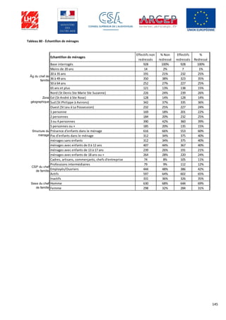145
Tableau 80 - Échantillon de ménages
Echantillon de ménages
Effectifs non
redressés
% Non
redressé
Effectifs
redressés
%
Redressé
Base interrogés 928 100% 928 100%
Moins de 20 ans 14 2% 7 1%
20 à 35 ans 191 21% 232 25%
36 à 49 ans 350 38% 323 35%
50 à 64 ans 252 27% 227 25%
65 ans et plus 121 13% 138 15%
Nord (St Denis Ste Marie Ste Suzanne) 226 24% 239 26%
Est (St André à Ste Rose) 128 14% 128 14%
Sud (St Philippe à Avirons) 342 37% 335 36%
Ouest (St Leu à La Possession) 232 25% 227 24%
1 personne 169 18% 201 22%
2 personnes 184 20% 232 25%
3 ou 4 personnes 390 42% 360 39%
5 personnes ou + 185 20% 135 15%
Présence d'enfants dans le ménage 616 66% 553 60%
Pas d'enfants dans le ménage 312 34% 375 40%
ménages sans enfants 312 34% 375 40%
ménages avec enfants de 0 à 12 ans 407 44% 367 40%
ménages avec enfants de 13 à 17 ans 239 26% 191 21%
ménages avec enfants de 18 ans ou + 264 28% 220 24%
Cadres, artisans, commerçants, chefs d'entreprise 74 8% 105 11%
Professions intermédiaires 79 9% 112 12%
Employés/Ouvriers 444 48% 386 42%
Actifs 597 64% 602 65%
Inactifs 331 36% 326 35%
Homme 630 68% 644 69%
Femme 298 32% 284 31%
Structure du
ménage
Sexe du chef
de famille
CSP du chef
de famille
Zone
géographique
Âg du chef de
famille
 