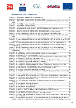 146
Table des illustrations : graphiques
GRAPHIQUE 1 - ÉQUIPEMENT DES MENAGES EN TELEPHONE FIXE ................................................................................15
GRAPHIQUE 2 - ÉQUIPEMENT DES INDIVIDUS EN TELEPHONIE MOBILE.........................................................................17
GRAPHIQUE 3 - ÉQUIPEMENT DES INDIVIDUS EN TELEPHONIE MOBILE (LIGNES PERSONNELLES) SELON LES TRANCHES
D'AGE........................................................................................................................................................................17
GRAPHIQUE 4 - MIXITE ÉQUIPEMENT FIXE / MOBILE......................................................................................................18
GRAPHIQUE 5 - ÉQUIPEMENT S EN SMARTPHONE...........................................................................................................19
GRAPHIQUE 6 - REPARTITION DES LIGNES SELON LES TYPES D'OFFRES...........................................................................21
GRAPHIQUE 7 - REPARTITION DES LIGNES SELON LES TYPES D'OFFRES SOUSCRITES PAR TRANCHE D'AGE ...................21
GRAPHIQUE 8 - PARTS DE MARCHE DES OPERATEURS DE TELEPHONIE MOBILE.............................................................22
GRAPHIQUE 9 - PARTS DE MARCHE DES OPERATEURS DE TELEPHONIE MOBILE ET LEURS LICENCES.............................22
GRAPHIQUE 10 - PARTS DE MARCHE DES OPERATEURS DE TELEPHONIE MOBILE PAR TRANCHE D'AGE........................22
GRAPHIQUE 11 - PARTS DE MARCHE DES OPERATEURS DE TELEPHONIE MOBILE ET LEURS LICENCES PAR TRANCHE
D'AGE........................................................................................................................................................................22
GRAPHIQUE 12 - PARTS DE MARCHE DES OPERATEURS DE TELEPHONIE MOBILE POUR LES CARTES PREPAYEES..........23
GRAPHIQUE 13 - PARTS DE MARCHE DES OPERATEURS DE TELEPHONIE MOBILE ET LEURS LICENCES POUR LES CARTES
PREPAYEES................................................................................................................................................................23
GRAPHIQUE 14 - PARTS DE MARCHE DES OPERATEURS DE TELEPHONIE MOBILE POUR LES COMPTES BLOQUES.........23
GRAPHIQUE 15 - PARTS DE MARCHE DES OPERATEURS DE TELEPHONIE MOBILE ET LEURS LICENCES POUR LES
COMPTES BLOQUES .................................................................................................................................................23
GRAPHIQUE 16 - PARTS DE MARCHE DES OPERATEURS DE TELEPHONIE MOBILE POUR LES ABONNEMENTS ...............23
GRAPHIQUE 17 - PARTS DE MARCHE DES OPERATEURS DE TELEPHONIE MOBILE ET LEURS LICENCES POUR LES
ABONNEMENTS........................................................................................................................................................23
GRAPHIQUE 18 - FREQUENCE D'UTILISATION DES SMS OU MMS....................................................................................24
GRAPHIQUE 19 - PENETRATION DE L'UTILISATION D'INTERNET DEPUIS UN TERMINAL MOBILE ....................................27
GRAPHIQUE 20 - SATISFACTION EN TELEPHONIE MOBILE VIS-A-VIS ...............................................................................28
GRAPHIQUE 21 - ÉVOLUTION DE LA QUALITE DU SERVICE RENDU PAR LES OPERATEURS DE TELEPHONIE MOBILE......29
GRAPHIQUE 22 - ÉQUIPEMENT DES MENAGES EN ORDINATEURS..................................................................................31
GRAPHIQUE 23 - TAUX DE PENETRATION DES ORDINATEURS DANS LES MENAGES REUNIONNAIS................................31
GRAPHIQUE 24 - ÉQUIPEMENT EN CONNEXION INTERNET A DOMICILE ........................................................................35
GRAPHIQUE 25 - FORMULES DE SOUSCRIPTION POUR L'ACCES A INTERNET ..................................................................37
GRAPHIQUE 26 - ÉQUIPEMENT INTERNET DES MENAGES EQUIPES D'UNE OFFRE DE TELEVISION SATELLITAIRE..........38
GRAPHIQUE 27 - DEBIT SOUSCRIT PAR LES MENAGES AYANT UN ACCES A INTERNET A DOMICILE................................39
GRAPHIQUE 28 - REPARTITION DE L'ACCES A INTERNET SELON LES FOURNISSEURS D'ACCES........................................40
GRAPHIQUE 29 - FREQUENCE DE CONNEXION A INTERNET A DOMICILE.........................................................................42
GRAPHIQUE 30 – PROPORTION D’INDIVIDUS SE CONNECTANT A INTERNET DEPUIS LEUR DOMICILE OU LEUR MOBILE
..................................................................................................................................................................................44
GRAPHIQUE 31 - TEMPS MOYEN QUOTIDIEN PASSE SUR INTERNET................................................................................46
GRAPHIQUE 32 - PENETRATION DES DIFFERENTES ACTIVITES POSSIBLES SUR INTERNET POUR LES 15 ANS ET PLUS ....48
GRAPHIQUE 33 - PENETRATION DES DIFFERENTES ACTIVITES POSSIBLES SUR INTERNET POUR LES 15-25 ANS.............48
GRAPHIQUE 34 - SATISFACTION EN INTERNET VIS-A-VIS .................................................................................................54
GRAPHIQUE 35 - ÉVOLUTION PERÇUE DE LA QUALITE DU SERVICE RENDU PAR LES FOURNISSEURS D’ACCES A
INTERNET..................................................................................................................................................................54
GRAPHIQUE 36 - PENETRATION DES RADIOS NOMADES .................................................................................................55
GRAPHIQUE 37 - PENETRATION DES AUTORADIOS ..........................................................................................................57
GRAPHIQUE 38 - PENETRATION DES RADIOS FIXES..........................................................................................................59
GRAPHIQUE 39 - MIXITE D'EQUIPEMENT EN POSTES DE RADIOS (HORS AUTORADIOS) .................................................61
GRAPHIQUE 40 - INDIVIDUS AYANT ACCES A AU MOINS UN POSTE RADIO (AUTORADIO INCLUS).................................62
GRAPHIQUE 41 - PENETRATION DES TELEVISEURS...........................................................................................................63
GRAPHIQUE 42 - REPARTITION DES TELEVISEURS SELON LE TYPE DE TELEVISEURS ........................................................66
GRAPHIQUE 43 - TAUX DE PENETRATION DANS LES FOYERS DES OFFRES DE TELEVISION ELARGIES (COUPLEES OU NON
A UN ACCES A INTERNET).........................................................................................................................................67
GRAPHIQUE 44 - PENETRATION DES OFFRES DE TELEVISION PAYANTES NON COUPLEES A UN ACCES A INTERNET OU
CABLEES (HORS OFFRE DE TELEVISION COUPLEE A UN ACCES A INTERNET) DANS LES MENAGES EQUIPES ..........69
 