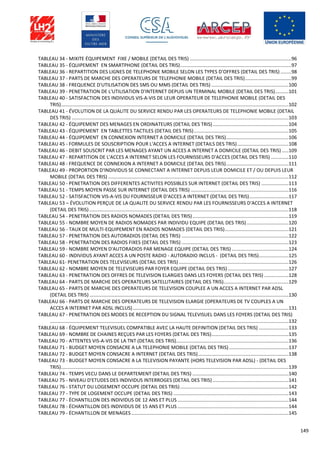 149
TABLEAU 34 - MIXITE ÉQUIPEMENT FIXE / MOBILE (DETAIL DES TRIS) ...........................................................................96
TABLEAU 35 - ÉQUIPEMENT EN SMARTPHONE (DETAIL DES TRIS)..................................................................................97
TABLEAU 36 - REPARTITION DES LIGNES DE TELEPHONIE MOBILE SELON LES TYPES D'OFFRES (DETAIL DES TRIS) ........98
TABLEAU 37 - PARTS DE MARCHE DES OPERATEURS DE TELEPHONIE MOBILE (DETAIL DES TRIS)..................................99
TABLEAU 38 - FREQUENCE D'UTILISATION DES SMS OU MMS (DETAIL DES TRIS) .........................................................100
TABLEAU 39 - PENETRATION DE L'UTILISATION D'INTERNET DEPUIS UN TERMINAL MOBILE (DETAIL DES TRIS)..........101
TABLEAU 40 - SATISFACTION DES INDIVIDUS VIS-A-VIS DE LEUR OPERATEUR DE TELEPHONIE MOBILE (DETAIL DES
TRIS)........................................................................................................................................................................102
TABLEAU 41 - ÉVOLUTION DE LA QUALITE DU SERVICE RENDU PAR LES OPERATEURS DE TELEPHONIE MOBILE (DETAIL
DES TRIS) ................................................................................................................................................................103
TABLEAU 42 - ÉQUIPEMENT DES MENAGES EN ORDINATEURS (DETAIL DES TRIS)........................................................104
TABLEAU 43 - ÉQUIPEMENT EN TABLETTES TACTILES (DETAIL DES TRIS)......................................................................105
TABLEAU 44 - ÉQUIPEMENT EN CONNEXION INTERNET A DOMICILE (DETAIL DES TRIS)..............................................106
TABLEAU 45 - FORMULES DE SOUSCRIPTION POUR L'ACCES A INTERNET (DETAILS DES TRIS)......................................108
TABLEAU 46 - DEBIT SOUSCRIT PAR LES MENAGES AYANT UN ACCES A INTERNET A DOMICILE (DETAIL DES TRIS) .....109
TABLEAU 47 - REPARTITION DE L'ACCES A INTERNET SELON LES FOURNISSEURS D'ACCES (DETAIL DES TRIS) .............110
TABLEAU 48 - FREQUENCE DE CONNEXION A INTERNET A DOMICILE (DETAIL DES TRIS)..............................................111
TABLEAU 49 - PROPORTION D'INDIVIDUS SE CONNECTANT A INTERNET DEPUIS LEUR DOMICILE ET / OU DEPUIS LEUR
MOBILE (DETAIL DES TRIS) .....................................................................................................................................112
TABLEAU 50 - PENETRATION DES DIFFERENTES ACTIVITES POSSIBLES SUR INTERNET (DETAIL DES TRIS) ....................113
TABLEAU 51 - TEMPS MOYEN PASSE SUR INTERNET (DETAIL DES TRIS) ........................................................................116
TABLEAU 52 - SATISFACTION VIS-A-VIS DU FOURNISSEUR D'ACCES A INTERNET (DETAIL DES TRIS).............................117
TABLEAU 53 – ÉVOLUTION PERÇUE DE LA QUALITE DU SERVICE RENDU PAR LES FOURNISSEURS D'ACCES A INTERNET
(DETAIL DES TRIS) ...................................................................................................................................................118
TABLEAU 54 - PENETRATION DES RADIOS NOMADES (DETAIL DES TRIS).......................................................................119
TABLEAU 55 - NOMBRE MOYEN DE RADIOS NOMADES PAR INDIVIDU EQUIPE (DETAIL DES TRIS)...............................120
TABLEAU 56 - TAUX DE MULTI-EQUIPEMENT EN RADIOS NOMADES (DETAIL DES TRIS)...............................................121
TABLEAU 57 - PENETRATION DES AUTORADIOS (DETAIL DES TRIS) ...............................................................................122
TABLEAU 58 - PENETRATION DES RADIOS FIXES (DETAIL DES TRIS) ...............................................................................123
TABLEAU 59 - NOMBRE MOYEN D'AUTORADIOS PAR MENAGE EQUIPE (DETAIL DES TRIS)..........................................124
TABLEAU 60 - INDIVIDUS AYANT ACCES A UN POSTE RADIO - AUTORADIO INCLUS - (DETAIL DES TRIS)......................125
TABLEAU 61- PENETRATION DES TELEVISEURS (DETAIL DES TRIS).................................................................................126
TABLEAU 62 - NOMBRE MOYEN DE TELEVISEURS PAR FOYER EQUIPE (DETAIL DES TRIS).............................................127
TABLEAU 63 - PENETRATION DES OFFRES DE TELEVISION ELARGIES DANS LES FOYERS (DETAIL DES TRIS) ..................128
TABLEAU 64 - PARTS DE MARCHE DES OPERATEURS SATELLITAIRES (DETAIL DES TRIS)................................................129
TABLEAU 65 - PARTS DE MARCHE DES OPERATEURS DE TELEVISION COUPLEE A UN ACCES A INTERNET PAR ADSL
(DETAIL DES TRIS) ...................................................................................................................................................130
TABLEAU 66 - PARTS DE MARCHE DES OPERATEURS DE TELEVISION ELARGIE (OPERATEURS DE TV COUPLES A UN
ACCES A INTERNET PAR ADSL INCLUS)...................................................................................................................131
TABLEAU 67 - PENETRATION DES MODES DE RECEPTION DU SIGNAL TELEVISUEL DANS LES FOYERS (DETAIL DES TRIS)
................................................................................................................................................................................132
TABLEAU 68 - ÉQUIPEMENT TELEVISUEL COMPATIBLE AVEC LA HAUTE DEFINITION (DETAIL DES TRIS) ......................133
TABLEAU 69 - NOMBRE DE CHAINES REÇUES PAR LES FOYERS (DETAIL DES TRIS).........................................................135
TABLEAU 70 - ATTENTES VIS-A-VIS DE LA TNT (DETAIL DES TRIS)...................................................................................136
TABLEAU 71 - BUDGET MOYEN CONSACRE A LA TELEPHONIE MOBILE (DETAIL DES TRIS)............................................137
TABLEAU 72 - BUDGET MOYEN CONSACRE A INTERNET (DETAIL DES TRIS)...................................................................138
TABLEAU 73 - BUDGET MOYEN CONSACRE A LA TELEVISION PAYANTE (HORS TELEVISION PAR ADSL) - (DETAIL DES
TRIS)........................................................................................................................................................................139
TABLEAU 74 - TEMPS VECU DANS LE DEPARTEMENT (DETAIL DES TRIS) .......................................................................140
TABLEAU 75 - NIVEAU D'ETUDES DES INDIVIDUS INTERROGES (DETAIL DES TRIS) ........................................................141
TABLEAU 76 - STATUT DU LOGEMENT OCCUPE (DETAIL DES TRIS)................................................................................142
TABLEAU 77 - TYPE DE LOGEMENT OCCUPE (DETAIL DES TRIS) .....................................................................................143
TABLEAU 77 - ÉCHANTILLON DES INDIVIDUS DE 12 ANS ET PLUS ..................................................................................144
TABLEAU 78 - ÉCHANTILLON DES INDIVIDUS DE 15 ANS ET PLUS ..................................................................................144
TABLEAU 79 - ÉCHANTILLON DE MENAGES ....................................................................................................................145
 