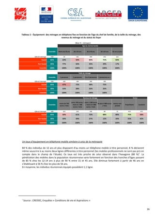 16
Tableau 1 - Équipement des ménages en téléphone fixe en fonction de l’âge du chef de famille, de la taille du ménage, des
revenus du ménage et du statut du foyer
Un taux d’équipement en téléphonie mobile similaire à celui de la métropole
84 % des individus de 12 ans et plus disposent d’au moins un téléphone mobile à titre personnel, 8 % déclarent
même souscrire à au moins deux lignes différentes à titre personnel (les mobiles professionnels ne sont pas pris en
compte dans le champ de l’étude). Ce taux est très proche de celui observé dans l’hexagone (88 %)
1
. La
pénétration des mobiles dans la population réunionnaise varie fortement en fonction des tranches d’âges passant
de 85 % chez les 12-14 ans à plus de 90 % entre 15 et 45 ans. Elle diminue fortement à partir de 46 ans en
s’établissant à 56 % chez les plus de 56 ans.
En moyenne, les individus réunionnais équipés possèdent 1,1 ligne.
1
Source : CREDOC, Enquêtes « Conditions de vie et Aspirations »
Ensemble Moins de 20 ans 20 à 35 ans 36 à 49 ans 50 à 64 ans 65 ans et plus
Effectif interrogé 928 14 191 350 252 121
Equipé 65% 23% 50% 65% 71% 83%
Non Equipé 35% 77% 50% 35% 29% 17%
Ensemble 100% 100% 100% 100% 100% 100%
Ensemble 1 personne 2 personnes 3 ou 4 personnes 5 personnes ou +
Effectif interrogé 928 169 184 390 185
Equipé 65% 47% 72% 68% 75%
Non Equipé 35% 53% 28% 32% 25%
Ensemble 100% 100% 100% 100% 100%
Ensemble
moins de 750
euros / mois
entre 750 euros /
mois et 1 500
euros / mois
entre 1 500 euros
/ mois et 3 000
euros / mois
de plus 3 000 euros
/ mois
revenu non
précisé
Propriétaire Locataire
Effectif interrogé 928 223 353 190 90 72 415 471
Equipé 65% 50% 61% 73% 88% 80% 75% 58%
Non Equipé 35% 50% 39% 27% 12% 20% 25% 42%
Ensemble 100% 100% 100% 100% 100% 100% 100% 100%
(Base % : ménages)
Âge du chef de famille
Revenus du ménage Statut
Taille du ménage
 