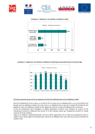 17
Graphique 2 - Équipement des individus en téléphonie mobile
Graphique 3 - Équipement des individus en téléphonie mobile (lignes personnelles) selon les tranches d'âge
58 % des personnes de plus de 15 ans disposent à la fois d’un téléphone fixe et d’un téléphone mobile
Parmi les individus de 15 ans et plus, un sur dix (11 %) n’a accès qu’à un téléphone fixe, un sur trois (28 %) n’est
équipé que d’un téléphone mobile sans avoir accès à un téléphone fixe et plus de la moitié (58 %) déclare être
équipée à la fois d’un téléphone mobile et avoir également accès à une ligne de téléphone fixe au domicile.
À titre de comparaison dans l’hexagone, le double équipement concerne trois individus sur quatre (74 %),
l’équipement exclusif en téléphone fixe touche 15 % des individus tandis que l’équipement exclusif en mobile
concerne 10 % des individus.
L’âge et la catégorie socioprofessionnelle sont des critères segmentant de la mixité des équipements fixes et
mobiles. Ainsi, les plus âgés se contentent plus volontiers du téléphone fixe, alors que les plus jeunes préfèrent le
mobile au fixe.
 