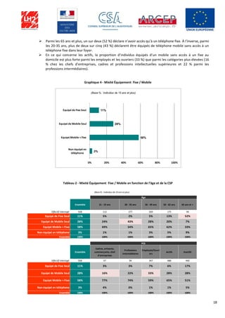 18
 Parmi les 65 ans et plus, un sur deux (52 %) déclare n’avoir accès qu’à un téléphone fixe. À l’inverse, parmi
les 20-35 ans, plus de deux sur cinq (43 %) déclarent être équipés de téléphone mobile sans accès à un
téléphone fixe dans leur foyer.
 En ce qui concerne les actifs, la proportion d’individus équipés d’un mobile sans accès à un fixe au
domicile est plus forte parmi les employés et les ouvriers (33 %) que parmi les catégories plus élevées (16
% chez les chefs d’entreprises, cadres et professions intellectuelles supérieures et 22 % parmi les
professions intermédiaires).
Graphique 4 - Mixité Équipement Fixe / Mobile
Tableau 2 - Mixité Équipement Fixe / Mobile en fonction de l’âge et de la CSP
11%
28%
58%
3%
0% 20% 40% 60% 80% 100%
Equipé de Fixe Seul
Equipé de Mobile Seul
Equipé Mobile + Fixe
Non équipé en
téléphone
(Base % : Individus de 15 ans et plus)
Ensemble 15 - 19 ans 20 - 35 ans 36 - 49 ans 50 - 65 ans 65 ans et +
Effectif interrogé 928 113 277 269 175 94
Equipé de Fixe Seul 11% 5% 2% 5% 13% 52%
Equipé de Mobile Seul 28% 24% 43% 28% 20% 7%
Equipé Mobile + Fixe 58% 69% 54% 65% 62% 33%
Non équipé en téléphone 3% 1% 1% 3% 5% 9%
Ensemble 100% 100% 100% 100% 100% 100%
Ensemble
Cadres, artisants,
commerçants, chef
d'entreprises
Professions
intermédiaires
Employés/Ouvri
ers
Actifs Inactifs
Effectif interrogé 928 47 94 347 488 440
Equipé de Fixe Seul 11% 3% 3% 7% 6% 17%
Equipé de Mobile Seul 28% 16% 22% 33% 28% 28%
Equipé Mobile + Fixe 58% 77% 74% 59% 65% 51%
Non équipé en téléphone 3% 4% 0% 1% 1% 5%
Ensemble 100% 100% 100% 100% 100% 100%
Âge
PCS
(Base % : Individus de 15 ans et plus)
 