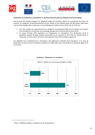 19
Équipement en ordiphones (« smartphone ») : de fortes disparités selon les catégories socio-économiques
Près du quart des individus équipés d’un téléphone mobile (23 %) déclare détenir un smartphone. Les jeunes, les
hommes, les catégories socioprofessionnelles les plus élevées et les individus ayant fait des études supérieures
sont les mieux équipés dans ce domaine. Le taux d’équipement atteint environ 40 % chez les 15-25 ans.
 43 % des individus qui appartiennent aux catégories socioprofessionnelles les plus élevées sont équipés
d’un smartphone. Les hommes sont davantage équipés que les femmes (28 % contre 18 %).
 Le niveau d’études influe également sur l’équipement en smartphone : leur pénétration parmi la
population équipée de lignes mobiles personnelles est en moyenne de 18 % chez les individus ayant le
niveau bac ou moins versus 45 % parmi ceux déclarant avoir fait des études supérieures.
Ces inégalités face à l’équipement en smartphone sont également constatées dans l’hexagone
1
où le taux de
pénétration est de 33 % pour les individus équipés d’un mobile (29 % pour l’ensemble de la population âgée de 12
ans et plus).
Graphique 5 - Équipement s en smartphone
1
Source : CREDOC, Enquêtes « Conditions de vie et Aspirations »
23%
77%
0% 20% 40% 60% 80% 100%
Equipé
Non
Equipé
(Base % : Individus de 12 ans et plus et équipés en GSM)
 