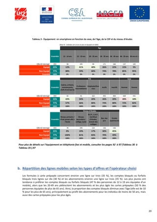 20
Tableau 3 - Équipement en smartphone en fonction du sexe, de l’âge, de la CSP et du niveau d’études
Pour plus de détails sur l’équipement en téléphonie fixe et mobile, consulter les pages 92 à 97 (Tableau 30 à
Tableau 35 ).97
b. Répartition des lignes mobiles selon les types d’offres et l’opérateur choisi
Les formules à carte prépayée concernent environ une ligne sur trois (35 %), les comptes bloqués ou forfaits
bloqués trois lignes sur dix (30 %) et les abonnements environ une ligne sur trois (35 %). Les plus jeunes ont
tendance à préférer les comptes bloqués ou forfaits bloqués (47 % des personnes de 12 à 19 ans équipées d’un
mobile), alors que les 20-49 ans plébiscitent les abonnements et les plus âgés les cartes prépayées (50 % des
personnes équipées de plus de 65 ans). Ainsi, la proportion des comptes bloqués diminue avec l’âge (elle est de 10
% pour les plus de 65 ans), principalement au profit des abonnements pour les individus de moins de 50 ans, mais
aussi des cartes prépayées pour les plus âgés.
Ensemble 12 - 14 ans 15 - 19 ans 20 - 25 ans 26 - 35 ans 36 - 45 ans 46 - 55 ans 56 ans et +
Effectif interrogé 859 58 105 99 171 184 137 105
Equipé 23% 12% 41% 40% 26% 22% 15% 5%
Non Equipé 77% 88% 59% 60% 74% 78% 85% 95%
Ensemble 100% 0% 0% 0% 0% 0% 0% 0%
Ensemble
Cadres, artisans,
commerçants,
chefs d'entreprise
Professions
intermédiaires
Employés/Ouv
riers
Actifs Inactifs Homme Femme
Effectif interrogé 859 42 91 322 455 404 428 431
Equipé 23% 43% 34% 20% 26% 20% 28% 18%
Non Equipé 77% 57% 66% 80% 74% 80% 72% 82%
Ensemble 100% 100% 100% 100% 100% 100% 100% 100%
Ensemble
Niveau primaire /
N’est jamais allé à
l’école
Niveau
secondaire :
collège, lycée
B.E.P., C.A.P.,
Certificat
d’études,
brevet des
collèges
Bac, bac
pro
Etudes
supérieures
Effectif interrogé 859 78 299 210 136 136
Equipé 23% 0% 19% 17% 30% 45%
Non Equipé 77% 100% 81% 83% 70% 49%
Ensemble 100% 100% 100% 100% 100% 100%
Niveau d'études
Sexe
(Base % : Individus de 12 ans et plus et équipés en GSM)
PCS
Âge
 