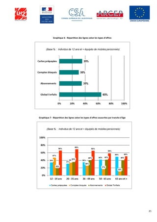 21
Graphique 6 - Répartition des lignes selon les types d'offres
Graphique 7 - Répartition des lignes selon les types d'offres souscrites par tranche d'âge
 