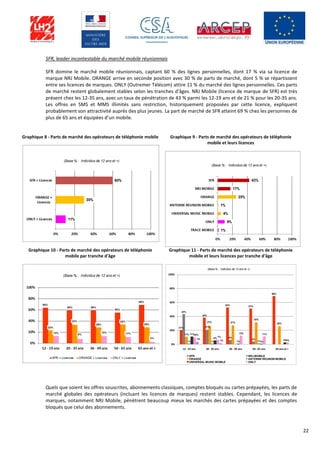 22
SFR, leader incontestable du marché mobile réunionnais
SFR domine le marché mobile réunionnais, captant 60 % des lignes personnelles, dont 17 % via sa licence de
marque NRJ Mobile. ORANGE arrive en seconde position avec 30 % de parts de marché, dont 5 % se répartissent
entre ses licences de marques. ONLY (Outremer Télécom) attire 11 % du marché des lignes personnelles. Ces parts
de marché restent globalement stables selon les tranches d’âges. NRJ Mobile (licence de marque de SFR) est très
présent chez les 12-35 ans, avec un taux de pénétration de 43 % parmi les 12-19 ans et de 21 % pour les 20-35 ans.
Les offres en SMS et MMS illimités sans restriction, historiquement proposées par cette licence, expliquent
probablement son attractivité auprès des plus jeunes. La part de marché de SFR atteint 69 % chez les personnes de
plus de 65 ans et équipées d’un mobile.
Graphique 8 - Parts de marché des opérateurs de téléphonie mobile Graphique 9 - Parts de marché des opérateurs de téléphonie
mobile et leurs licences
Graphique 10 - Parts de marché des opérateurs de téléphonie
mobile par tranche d'âge
Graphique 11 - Parts de marché des opérateurs de téléphonie
mobile et leurs licences par tranche d'âge
Quels que soient les offres souscrites, abonnements classiques, comptes bloqués ou cartes prépayées, les parts de
marché globales des opérateurs (incluant les licences de marques) restent stables. Cependant, les licences de
marques, notamment NRJ Mobile, pénètrent beaucoup mieux les marchés des cartes prépayées et des comptes
bloqués que celui des abonnements.
21%
38%
53% 51%
69%
43%
21%
6%
4%
11%
27% 27%
32%
26%
1% 1% 1%
11%
6%
1% 1%
3%
10%
7%
12% 11%
3%3%
1%
0%
20%
40%
60%
80%
100%
12 - 19 ans 20 - 35 ans 36 - 49 ans 50 - 65 ans 65 ans et +
(Base % : Individus de 12 ans et +)
SFR NRJ MOBILE
ORANGE ANTENNE REUNION MOBILE
UNIVERSAL MUSIC MOBILE ONLY
 