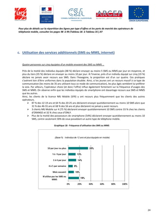 24
Pour plus de détails sur la répartition des lignes par type d’offres et les parts de marché des opérateurs de
téléphonie mobile, consulter les pages 98 à 99 (Tableau 36 à Tableau 35 ).97
c. Utilisation des services additionnels (SMS ou MMS, internet)
Quatre personnes sur cinq équipées d’un mobile envoient des SMS ou MMS …
Près de la moitié des individus équipés (48 %) déclare envoyer au moins 5 SMS ou MMS par jour en moyenne, et
plus du tiers (35 %) déclare en envoyer au moins 10 par jour. À l’inverse, près d’un individu équipé sur cinq (19 %)
déclare ne jamais avoir recours aux SMS. Dans l’hexagone, la proportion est d’un sur quatre. Ces pratiques
s’avèrent loin d’être uniformes dans la population étudiée. Ainsi, si les jeunes ont un recours massif à ce type de
communication (les moins de 35 ans utilisent tous ce mode de communication), les plus âgés semblent lui préférer
la voix. Par ailleurs, l’opérateur choisi (et donc l’offre) influe également fortement sur la fréquence d’usages des
SMS et MMS. On observe enfin que les individus équipés de smartphone ont davantage recours aux SMS et MMS
que les autres.
Ainsi, les clients de la licence NRJ Mobile (SFR) y ont recours plus fréquemment que les clients des autres
opérateurs.
 87 % des 12-19 ans et 64 % des 20-25 ans déclarent envoyer quotidiennement au moins 10 SMS alors que
31 % des 46-55 ans et 68 % des 56 ans et plus déclarent ne jamais y avoir recours.
 3 clients NRJ Mobile sur 4 (75 %) déclarent envoyer quotidiennement 10 SMS contre 33 % chez les clients
d’ORANGE et 32 % chez ceux d’ONLY.
 Plus de la moitié des possesseurs de smartphone (54%) déclarent envoyer quotidiennement au moins 10
SMS, contre seulement 30% de ceux possédant un autre type de téléphone mobile.
Graphique 18 - Fréquence d'utilisation des SMS ou MMS
 