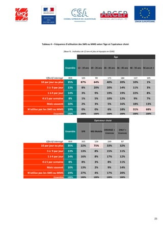 25
Tableau 4 – Fréquence d’utilisation des SMS ou MMS selon l’âge et l’opérateur choisi
Ensemble 12 - 19 ans 20 - 25 ans 26 - 35 ans 36 - 45 ans 46 - 55 ans 56 ans et +
Effectif interrogé 859 105 99 171 184 137 105
10 par jour ou plus 35% 87% 64% 40% 20% 10% 1%
5 à 9 par jour 13% 8% 20% 20% 14% 11% 3%
1 à 4 par jour 14% 3% 9% 19% 19% 22% 8%
4 à 5 par semaine 8% 1% 5% 10% 12% 9% 7%
Mois souvent 10% 2% 3% 5% 16% 18% 13%
N'utilise pas les SMS ou MMS 19% 0% 0% 6% 18% 31% 68%
Ensemble 100% 100% 100% 100% 100% 100% 100%
Ensemble SFR NRJ Mobile
ORANGE +
Licences
ONLY +
Licences
Effectif interrogé 859 355 154 249 87
10 par jour ou plus 35% 22% 75% 33% 32%
5 à 9 par jour 13% 13% 8% 15% 11%
1 à 4 par jour 14% 16% 8% 17% 12%
4 à 5 par semaine 8% 8% 3% 8% 11%
Mois souvent 10% 13% 2% 9% 14%
N'utilise pas les SMS ou MMS 19% 27% 4% 17% 20%
Ensemble 100% 100% 100% 100% 100%
Opérateur choisi
(Base % : Individus de 12 ans et plus et équipés en GSM)
Âge
 