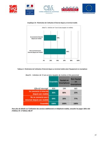 27
Graphique 19 - Pénétration de l'utilisation d'internet depuis un terminal mobile
Tableau 6 - Pénétration de l'utilisation d'internet depuis un terminal mobile selon l’équipement en smartphone
Pour plus de détails sur l’utilisation des services additionnels en téléphonie mobile, consulter les pages 100 à 101
(Tableau 35 à Tableau 38).97
36%
64%
0% 20% 40% 60% 80% 100%
Se connecte à Internet
depuis son mobile
Ne se connecte pas à
Internet depuis son mobile
(Base % : Individus de 12 ans et plus équipés en mobiles)
Ensemble
Equipé en
Smartphone
Non Equipé
en
Smartphone
Effectif interrogé 859 194 665
Se connecte à Internet
depuis son mobile
36% 80% 23%
Ne se connecte pas à
Internet depuis son mobile
64% 20% 77%
Ensemble 100% 100% 100%
Base% - Individus de 12 ans et plus équipés de mobiles à titre personnel
 