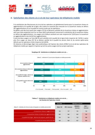 28
d. Satisfaction des clients vis-à-vis de leur opérateur de téléphonie mobile
Si la satisfaction des Réunionnais vis-à-vis de leur opérateur est globalement bonne pour la couverture réseau en
agglomération et la qualité de la ligne, elle s’avère en revanche plus mesurée sur la couverture réseau en dehors
des agglomérations et sur la qualité du service rendu par les opérateurs.
Au global, près des trois quarts des usagers (73 %) se déclarent satisfaits de la couverture réseau en agglomération
alors que cette proportion est d’un sur deux (48 % précisément) concernant la satisfaction de la couverture réseau
en dehors des agglomérations. Les usagers ont d’ailleurs attribué une note moyenne de 7,6/10 pour la couverture
en agglomération et de 6,4/10 hors agglomération.
Si plus de deux usagers sur trois (68 %) sont satisfaits de la qualité de la ligne (note moyenne de 7,4/10), à peine
plus d’un usager sur deux (55 %) se déclare satisfait de la qualité du service client et du service après-vente
délivrés par les opérateurs (note moyenne de 6,8/10).
On observe un décrochage, léger mais systématique, de l’opinion des clients d’ONLY vis-à-vis de leur opérateur de
téléphonie mobile par rapport à l’opinion qu’ont les autres usagers de leur propre opérateur.
Graphique 20 - Satisfaction en téléphonie mobile vis-à-vis ...
Tableau 7 - Satisfaction en téléphonie mobile vis-à-vis de ...
(en fonction de l’opérateur choisi)
Ensemble
(Base % : Individus de 12 ans et plus et équipés en mobiles personnels) Note / 10 SFR + Licences
ORANGE +
Licences
ONLY +
Licences
… la couverture réseau en agglomération 7,6 7,7 7,5 7,3
… la couverture réseau en dehors des agglomérations 6,4 6,6 6,3 5,5
… la qualité de la ligne : absence de coupures, qualité du son, … 7,4 7,6 7,2 6,6
… la qualité du service client et du SAV 6,8 6,9 6,7 6,4
Opérateur souscrit
 