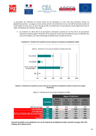 29
La perception de l’évolution du service rendu par les opérateurs au cours des deux dernières années est
globalement positive : un usager sur trois estime qu’elle s’est améliorée, trois sur cinq (58 %) estiment qu’elle est
restée stable et moins d’un sur dix (7 %) juge qu’elle s’est détériorée. Ces perceptions varient légèrement selon la
région d’habitation des individus interrogés.
 Les habitants du Nord (46 % de perceptions d’évolution positive) et de l’Est (46 % de perceptions
d’évolution positive) jugent l’évolution de la qualité de service plus favorablement que les habitants des
autres microrégions, qui voient davantage de stabilité dans la qualité de service.
Graphique 21 - Évolution de la qualité du service rendu par les opérateurs de téléphonie mobile
Tableau 8 – Évolution de la qualité du service rendu par les opérateurs de téléphonie mobile en fonction de la région
d’habitation
Pour plus de détails sur la satisfaction vis-à-vis de l’opérateur de téléphonie mobile, consulter les pages 102 à 103
(Tableau 40 à Tableau 41).97
Ensemble
Nord
(St Denis Ste
Marie Ste
Suzanne)
Est
(St André à
Ste Rose)
Sud
(St Philippe à
Avirons)
Ouest
(St Leu à La
Possession)
Effectif interrogé 859 218 116 310 215
s’est améliorée 34% 46% 46% 21% 31%
s’est dégradée 7% 6% 3% 7% 10%
Ni l’un, ni l’autre, elle est restée stable 58% 46% 49% 71% 59%
NSP 1% 2% 2% 2% 0%
Ensemble 100% 100% 100% 100% 100%
Région d'habitation
(Base % : Individus de 12 ans et plus et équipés en GSM)
 