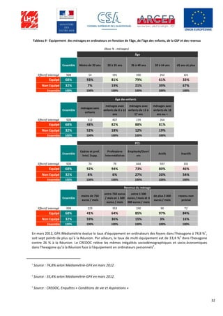 32
Tableau 9 - Équipement des ménages en ordinateurs en fonction de l’âge, de l’âge des enfants, de la CSP et des revenus
En mars 2012, GFK-Médiamétrie évalue le taux d’équipement en ordinateurs des foyers dans l’hexagone à 74,8 %
1
,
soit sept points de plus qu’à la Réunion. Par ailleurs, le taux de multi équipement est de 33,4 %
2
dans l’hexagone
contre 26 % à la Réunion. Le CREDOC relève les mêmes inégalités sociodémographiques et socio-économiques
dans l’hexagone qu’à la Réunion face à l’équipement en ordinateurs personnels
3
.
1
Source : 74,8% selon Médiamétrie-GFK en mars 2012.
2
Source : 33,4% selon Médiamétrie-GFK en mars 2012.
3
Source : CREDOC, Enquêtes « Conditions de vie et Aspirations »
Ensemble Moins de 20 ans 20 à 35 ans 36 à 49 ans 50 à 64 ans 65 ans et plus
Effectif interrogé 928 14 191 350 252 121
Equipé 68% 93% 81% 79% 61% 33%
Non Equipé 32% 7% 19% 21% 39% 67%
Ensemble 100% 100% 100% 100% 100% 100%
Ensemble
ménages sans
enfants
ménages avec
enfants de 0 à 12
ans
ménages avec
enfants de 13 à
17 ans
ménages avec
enfants de 18
ans ou +
Effectif interrogé 928 312 407 239 264
Equipé 68% 48% 82% 88% 81%
Non Equipé 32% 52% 18% 12% 19%
Ensemble 100% 100% 100% 100% 100%
Ensemble
Cadres et prof.
Intel. Supp.
Professions
intermédiaires
Employés/Ouvri
ers
Actifs Inactifs
Effectif interrogé 928 74 79 444 597 331
Equipé 68% 92% 94% 73% 80% 46%
Non Equipé 32% 8% 6% 27% 20% 54%
Ensemble 100% 100% 100% 100% 100% 100%
Ensemble
moins de 750
euros / mois
entre 750 euros
/ mois et 1 500
euros / mois
entre 1 500
euros / mois et 3
000 euros / mois
de plus 3 000
euros / mois
revenu non
précisé
Effectif interrogé 928 223 353 190 90 72
Equipé 68% 41% 64% 85% 97% 84%
Non Equipé 32% 59% 36% 15% 3% 16%
Ensemble 100% 100% 100% 100% 100% 100%
Revenus du ménage
(Base % : ménages)
Âge
PCS
Âge des enfants
 