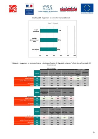 35
Graphique 24 - Équipement en connexion internet à domicile
Tableau 11 - Équipement en connexion internet à domicile en fonction de l’âge, de la présence d’enfants dans le foyer, de la CSP
et des revenus
Ensemble Moins de 20 ans 20 à 35 ans 36 à 49 ans 50 à 64 ans 65 ans et plus
Présence
d'enfants dans le
ménage
Pas d'enfants
dans le ménage
Effectif interrogé 928 14 191 350 252 121 616 312
Equipés d'Internet 52% 32% 58% 60% 52% 27% 63% 36%
Equipés d'Internet haut débit 50% 32% 56% 59% 50% 26% 61% 36%
Non équipés 48% 68% 42% 40% 48% 73% 37% 64%
Ensemble 100% 100% 100% 100% 100% 100% 100% 100%
Ensemble
Cadres, artisans,
commerçants, chefs
d'entreprise
Professions
intermédiaires
Employés/Ouv
riers
Actifs Inactifs
Effectif interrogé 928 74 79 444 597 331
Equipés d'Internet 52% 84% 77% 52% 62% 34%
Equipés d'Internet haut débit 50% 83% 74% 50% 60% 33%
Non équipés 48% 16% 23% 48% 38% 66%
Ensemble 100% 100% 100% 100% 100% 100%
Ensemble
moins de 750 euros
/ mois
entre 750
euros / mois et
1 500 euros /
mois
entre 1 500
euros / mois et
3 000 euros /
mois
de plus 3 000
euros / mois
revenu non
précisé
Effectif interrogé 928 223 353 190 90 72
Equipés d'Internet 52% 24% 45% 70% 90% 68%
Equipés d'Internet haut débit 50% 23% 44% 68% 86% 68%
Non équipés 48% 76% 55% 30% 10% 32%
Ensemble 100% 100% 100% 100% 100% 100%
Revenus du ménage
(Base % : ménage)
PCS
Âge Présence d'enfants
 
