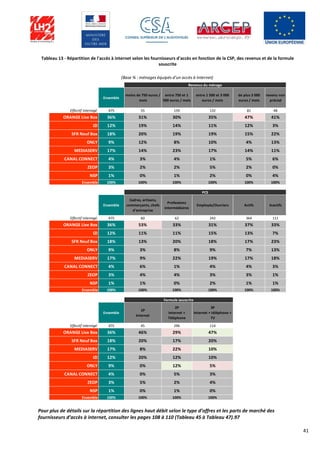 41
Tableau 13 - Répartition de l'accès à internet selon les fournisseurs d'accès en fonction de la CSP, des revenus et de la formule
souscrite
Pour plus de détails sur la répartition des lignes haut débit selon le type d’offres et les parts de marché des
fournisseurs d’accès à internet, consulter les pages 108 à 110 (Tableau 45 à Tableau 47).97
Ensemble
moins de 750 euros /
mois
entre 750 et 1
500 euros / mois
entre 1 500 et 3 000
euros / mois
de plus 3 000
euros / mois
revenu non
précisé
Effectif interrogé 475 55 159 132 81 48
ORANGE Live Box 36% 31% 30% 35% 47% 41%
IZI 12% 19% 14% 11% 12% 3%
SFR Neuf Box 18% 20% 19% 19% 15% 22%
ONLY 9% 12% 8% 10% 4% 13%
MEDIASERV 17% 14% 23% 17% 14% 11%
CANAL CONNECT 4% 3% 4% 1% 5% 6%
ZEOP 3% 2% 2% 5% 2% 0%
NSP 1% 0% 1% 2% 0% 4%
Ensemble 100% 100% 100% 100% 100% 100%
Ensemble
Cadres, artisans,
commerçants, chefs
d'entreprise
Professions
intermédiaires
Employés/Ouvriers Actifs Inactifs
Effectif interrogé 475 60 62 242 364 111
ORANGE Live Box 36% 53% 33% 31% 37% 33%
IZI 12% 11% 11% 15% 13% 7%
SFR Neuf Box 18% 13% 20% 18% 17% 23%
ONLY 9% 3% 8% 9% 7% 13%
MEDIASERV 17% 9% 22% 19% 17% 18%
CANAL CONNECT 4% 6% 1% 4% 4% 3%
ZEOP 3% 4% 4% 3% 3% 1%
NSP 1% 1% 0% 2% 1% 1%
Ensemble 100% 100% 100% 100% 100% 100%
Ensemble
1P
Internet
2P
Internet +
Téléphone
3P
Internet + téléphone +
TV
Effectif interrogé 475 45 296 114
ORANGE Live Box 36% 46% 29% 47%
SFR Neuf Box 18% 20% 17% 20%
MEDIASERV 17% 8% 22% 10%
IZI 12% 20% 12% 10%
ONLY 9% 0% 12% 5%
CANAL CONNECT 4% 0% 5% 3%
ZEOP 3% 5% 2% 4%
NSP 1% 0% 1% 0%
Ensemble 100% 100% 100% 100%
Revenus du ménage
Formule souscrite
PCS
(Base % : ménages équipés d'un accès à Internet)
 
