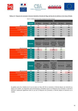 43
Tableau 14 - Fréquence de connexion à internet à domicile en fonction de l’âge, des lieux de vie antérieurs et du niveau d’études
Au global, plus d’un individu de 15 ans et plus sur deux (55 %) se connecte à internet depuis son domicile ou
depuis son mobile. Les disparités socio-économiques constatées quant à la fréquence de connexion à internet à
domicile s’observent également dans le cas de la fréquence de connexion à internet depuis le domicile ou le
mobile.
Ensemble 15 - 19 ans 20 - 35 ans 36 - 49 ans 50 - 65 ans 65 ans et +
Effectif interrogé 475 76 153 149 77 20
Tous les jours ou presque 64% 87% 75% 53% 51% 36%
1 à 2 fois par semaine 13% 9% 13% 14% 12% 15%
Moins souvent 9% 4% 8% 13% 8% 10%
Jamais 14% 0% 4% 20% 29% 39%
Ensemble 100% 100% 100% 100% 100% 100%
Ensemble
A déjà vécu en
métropole
N'a jamais vécu
en métropole
A déjà vécu
dans un pays
étranger
N'a jamais vécu
dans un pays
étranger
Effectif interrogé 475 143 332 61 414
Tous les jours ou presque 64% 78% 58% 84% 61%
1 à 2 fois par semaine 13% 9% 15% 6% 14%
Moins souvent 9% 7% 10% 6% 9%
Jamais 14% 6% 18% 4% 16%
Ensemble 100% 100% 100% 100% 100%
Ensemble
Niveau
primaire / N’est
jamais allé à
l’école
Niveau
secondaire :
collège, lycée
B.E.P., C.A.P.,
Certificat
d’études,
brevet des
collèges
Bac, bac pro
Etudes
supérieures
Effectif interrogé 475 26* 135 116 88 110
Tous les jours ou presque 64% NR* 55% 57% 68% 86%
1 à 2 fois par semaine 13% NR* 16% 15% 12% 11%
Moins souvent 9% NR* 8% 13% 11% 2%
Jamais 14% NR* 21% 14% 7% 1%
Ensemble 100% NR* 100% 100% 100% 100%
* Non Représentatif
Niveau d'études
Âge
Lieux de vie antérieurs
(Base % : Individus de 15 ans et plus et équipés d'un accès à Internet)
 