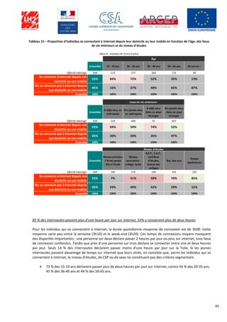 45
Tableau 15 – Proportion d’individus se connectant à internet depuis leur domicile ou leur mobile en fonction de l’âge, des lieux
de vie intérieurs et du niveau d’études
85 % des internautes passent plus d’une heure par jour sur internet, 54% y consacrent plus de deux heures
Pour les individus qui se connectent à internet, la durée quotidienne moyenne de connexion est de 3h00. Cette
moyenne varie peu entre la semaine (3h10) et le week-end (3h20). Ces temps de connexions moyens masquent
des disparités importantes : une personne sur deux déclare passer 2 heures par jour ou plus sur internet, tous lieux
de connexion confondus. Tandis que près d’une personne sur trois déclare se connecter entre une et deux heures
par jour. Seuls 14 % des internautes déclarent passer moins d’une heure par jour sur la Toile. Si les jeunes
internautes passent davantage de temps sur internet que leurs aînés, on constate que, parmi les individus qui se
connectent à internet, le niveau d’études, de CSP ou de sexe ne constituent pas des critères segmentant.
 73 % des 15-19 ans déclarent passer plus de deux heures par jour sur internet, contre 56 % des 20-35 ans,
45 % des 36-49 ans et 44 % des 50-65 ans.
Ensemble 12 - 19 ans 20 - 35 ans 36 - 49 ans 50 - 65 ans 65 ans et +
Effectif interrogé 928 113 277 269 175 94
Se connecte à Internet depuis son
domicile ou son mobile
55% 84% 72% 52% 35% 13%
Ne se connecte pas à Internet depuis
son domicile ou son mobile
45% 16% 27% 48% 65% 87%
Ensemble 100% 100% 100% 100% 100% 100%
Ensemble
A déjà vécu en
métropole
N'a jamais vécu
en métropole
A déjà vécu
dans un pays
étranger
N'a jamais vécu
dans un pays
étranger
Effectif interrogé 928 229 699 91 837
Se connecte à Internet depuis son
domicile ou son mobile
55% 69% 50% 74% 52%
Ne se connecte pas à Internet depuis
son domicile ou son mobile
45% 30% 50% 26% 47%
Ensemble 100% 100% 100% 100% 100%
Ensemble
Niveau primaire
/ N’est jamais
allé à l’école
Niveau
secondaire :
collège, lycée
B.E.P., C.A.P.,
Certificat
d’études,
brevet des
collèges
Bac, bac pro
Etudes
supérieures
Effectif interrogé 928 140 272 230 141 145
Se connecte à Internet depuis son
domicile ou son mobile
55% 7% 51% 58% 70% 85%
Ne se connecte pas à Internet depuis
son domicile ou son mobile
45% 93% 49% 42% 29% 15%
Ensemble 100% 100% 100% 100% 100% 100%
Âge
Lieux de vie antérieurs
(Base % : Individus de 15 ans et plus)
Niveau d'études
 