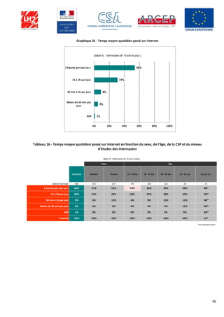 46
Graphique 31 - Temps moyen quotidien passé sur internet
Tableau 16 - Temps moyen quotidien passé sur internet en fonction du sexe, de l’âge, de la CSP et du niveau
d’études des internautes
Ensemble Homme Femme 15 - 19 ans 20 - 35 ans 36 - 49 ans 50 - 65 ans 65 ans et +
Effectif interrogé 482 235 247 94 193 123 59 13
2 heures par jour ou + 62% 57% 51% 73% 56% 45% 44% NR*
1h à 2h par jour 32% 31% 32% 18% 32% 38% 34% NR*
30 min à 1h par jour 3% 6% 12% 4% 8% 13% 11% NR*
Moins de 30 min par jour 3% 6% 5% 4% 4% 4% 11% NR*
NSP 1% 0% 0% 0% 0% 0% 0% NR*
Ensemble 100% 100% 100% 100% 100% 100% 100% NR*
* Non Représentatif
Sexe Âge
(Base % : Internautes de 15 ans et plus)
 