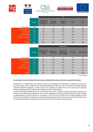 47
La consultation des sites d’informations locales ou internationales arrive en tête des usages des internautes
L’information, la fréquentation des réseaux sociaux, les démarches administratives ou fiscales et l’écoute de
musique en ligne sont les usages les plus répandus d’internet à la Réunion, plus de la moitié des individus équipés
à domicile déclarant pratiquer au moins l’une de ces activités sur le web. Ceci est vrai quel que soit l’âge des
individus interrogés lorsqu’il s’agit de la consultation de sites d’informations.
La quasi-totalité des individus de 15-25 ans disposant d’un accès à internet à domicile déclarent fréquenter les
réseaux sociaux (94%). Deux individus de 15 ans et plus équipés sur cinq (41 %) déclarent faire des achats en ligne.
Le téléchargement concerne environ un internaute sur trois (36 %), de même que les vidéos diffusées en flux
continu (streaming) (35 %), pratiques qui concernent davantage les moins de 25 ans, voire les moins de 35 ans que
les internautes plus âgés. Les jeux vidéo en ligne concernent un internaute sur quatre (23 %).
Ensemble
Cadres, artisans,
commerçants, chefs
d'entreprise
Professions
intermédiaires
Employés/
Ouvriers
Actifs Inactifs
Effectif interrogé 482 34 75 176 285 197
2 heures par jour ou + 62% 43% 57% 46% 48% 63%
1h à 2h par jour 32% 47% 30% 34% 36% 25%
30 min à 1h par jour 3% 6% 7% 13% 10% 8%
Moins de 30 min par jour 3% 4% 5% 7% 6% 5%
NSP 1% 0% 0% 0% 0% 0%
Ensemble 100% 100% 100% 100% 100% 100%
Ensemble
Niveau primaire /
N’est jamais allé à
l’école
Niveau secondaire :
collège, lycée
B.E.P., C.A.P.,
Certificat d’études,
brevet des collèges
Bac, bac pro Etudes supérieures
Effectif interrogé 482 8 129 112 106 127
2 heures par jour ou + 62% NR* 55% 54% 51% 53%
1h à 2h par jour 32% NR* 30% 28% 29% 38%
30 min à 1h par jour 3% NR* 9% 11% 12% 8%
Moins de 30 min par jour 3% NR* 6% 7% 8% 1%
NSP 1% NR* 0% 0% 0% 0%
Ensemble 100% NR* 100% 100% 100% 100%
* Non Représentatif
PCS
Niveau d'études
 