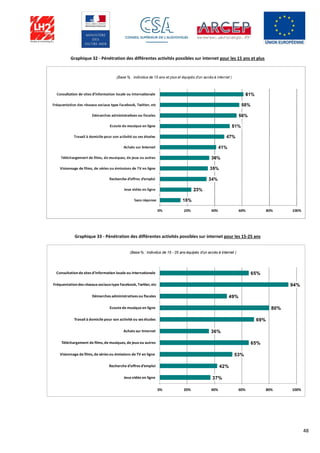 48
Graphique 32 - Pénétration des différentes activités possibles sur internet pour les 15 ans et plus
Graphique 33 - Pénétration des différentes activités possibles sur internet pour les 15-25 ans
65%
94%
49%
80%
69%
36%
65%
53%
42%
37%
0% 20% 40% 60% 80% 100%
Consultationde sites d’information locale ou internationale
Fréquentationdes réseaux sociaux type Facebook, Twitter, etc
Démarches administratives ou fiscales
Ecoute de musique en ligne
Travail à domicile pour son activité ou ses études
Achats sur Internet
Téléchargement de films, de musiques, de jeux ou autres
Visionnage de films, de séries ou émissions de TV en ligne
Recherche d’offres d’emploi
Jeux vidéo en ligne
(Base % : Individus de 15 - 25 ans équipés d'un accès à Internet )
 
