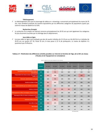 50
Téléchargement
 Le téléchargement ainsi que le visionnage de vidéos en « streaming » concernent principalement les moins de 35
ans, mais semblent pratiqués de manière équivalente par les différentes catégories de populations (quels que
soient le niveau de diplôme et la CSP).
Recherches d’emploi
 La recherche d’un emploi via internet concerne principalement les 20-35 ans qui sont également les catégories
les plus durement touchées par le chômage dans le département.
Jeux vidéo en ligne
 Les jeux vidéo en ligne sont pratiqués par plus de quatre individus de 15-19 ans sur dix (44 %) et un individus de
20-35 ans sur quatre (27 %). Passé 35 ans, le taux passe à 15 % de pratiquants. Le niveau de diplôme n’a
quasiment pas d’influence.
Tableau 17 - Pénétration des différences activités possibles sur internet en fonction de l’âge, de la CSP, du niveau
d’études et de l’équipement en smartphone
Ensemble 15 - 19 ans 20 - 35 ans 36 - 49 ans 50 - 65 ans 65 ans et + 15 - 25 ans 26 ans et +
Effectif interrogé 475 76 153 149 77 20 133 342
Consultation de sites d’information locale ou
internationale
61% 62% 74% 55% 50% NR* 65% 59%
Fréquentation des réseaux sociaux type Facebook,
Twitter, etc
58% 96% 79% 41% 26% NR* 94% 45%
Démarches administratives ou fiscales 56% 33% 73% 53% 59% NR* 49% 59%
Ecoute de musique en ligne 51% 85% 65% 35% 27% NR* 80% 40%
Travail à domicile pour son activité ou ses études 47% 83% 52% 38% 28% NR* 69% 39%
Achats sur Internet 41% 28% 52% 39% 46% NR* 36% 43%
Téléchargement de films, de musiques, de jeux ou autres 36% 60% 51% 22% 18% NR* 65% 25%
Visionnage de films, de séries ou émissions de TV en
ligne
35% 53% 50% 26% 13% NR* 53% 28%
Recherche d’offres d’emploi 34% 21% 60% 28% 18% NR* 42% 31%
Jeux vidéo en ligne 23% 44% 27% 15% 13% NR* 37% 17%
Sans réponse 15% 0% 5% 20% 32% NR* 1% 20%
Ensemble 100% 100% 100% 100% 100% NR* 100% 100%
*Non Représentatif
(Base % : Individus de 15 ans et plus et équipés d'un accès à Internet)
Âge
 