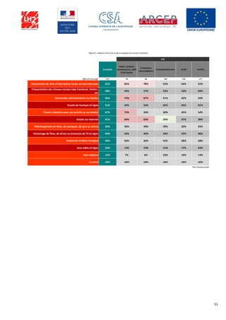 51
Ensemble
Cadres, artisans,
commerçants, chefs
d'entreprise
Professions
intermédiaires
Employés/Ouvriers Actifs Inactifs
Effectif interrogé 475 39 68 189 296 179
Consultation de sites d’information locale ou internationale 61% 82% 78% 52% 64% 55%
Fréquentation des réseaux sociaux type Facebook, Twitter,
etc
58% 43% 57% 53% 52% 69%
Démarches administratives ou fiscales 56% 74% 87% 51% 63% 43%
Ecoute de musique en ligne 51% 42% 53% 42% 45% 61%
Travail à domicile pour son activité ou ses études 47% 73% 50% 30% 43% 54%
Achats sur Internet 41% 66% 69% 33% 47% 30%
Téléchargement de films, de musiques, de jeux ou autres 36% 36% 39% 29% 33% 42%
Visionnage de films, de séries ou émissions de TV en ligne 35% 33% 42% 29% 32% 40%
Recherche d’offres d’emploi 34% 26% 36% 42% 38% 28%
Jeux vidéo en ligne 23% 13% 10% 21% 17% 33%
Sans réponse 15% 7% 6% 23% 16% 13%
Ensemble 100% 100% 100% 100% 100% 100%
*Non Représentatif
(Base % : Individus de 15 ans et plus et équipés d'un accès à Internet)
PCS
 