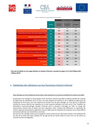 53
Pour plus de détails sur les usages déclarés en matière d’internet, consulter les pages 111 à 116 (Tableau 48 à
Tableau 50).97
e. Satisfaction des utilisateurs sur leur fournisseur d’accès à internet
Deux ménages sur trois satisfait du service client, mais seulement un sur deux est satisfait de la vitesse et du débit
À peine plus d’un ménage sur deux équipés d’une connexion internet haut débit se déclare satisfait de la vitesse
du débit (taux de satisfaction de 53 % pour une note moyenne de 6,6/10) ou de la stabilité du débit (taux de
satisfaction de 54 % pour une note moyenne de 6,5/10). Près de deux ménages sur trois (63 %) se déclarent
satisfaits du service client de leur opérateur et la note moyenne attribuée à cet item est de 7/10. Toutefois, les
échantillons concernés (ménages équipés d’internet dont la personne interrogée est celle en charge des
abonnements internet dans le foyer) sont peu importants. Ainsi, l’analyse des différences ou spécificités de
certains segments de populations (opérateur souscrit, débit souscrit, fréquence de connexion, etc.) s’avère difficile
du fait de la taille des sous-échantillons concernés.
Plus du tiers des ménages estime que la qualité du service rendu par leur fournisseur d’accès s’est améliorée (35
%). Plus de la moitié des foyers équipés (53 %) juge qu’elle est restée stable et moins d’un sur dix estime au
contraire qu’elle s’est dégradée.
Ensemble
Equipé d'un
Smartphone
Non équipé d'un
Smartphone
Sans réponse
Effectif interrogé 475 144 294 37
Consultation de sites d’information locale ou internationale 61% 83% 55% 18%
Fréquentation des réseaux sociaux type Facebook, Twitter,
etc
58% 79% 51% 32%
Démarches administratives ou fiscales 56% 70% 53% 18%
Ecoute de musique en ligne 51% 68% 45% 21%
Travail à domicile pour son activité ou ses études 47% 65% 41% 16%
Achats sur Internet 41% 61% 35% 10%
Téléchargement de films, de musiques, de jeux ou autres 36% 62% 26% 16%
Visionnage de films, de séries ou émissions de TV en ligne 35% 52% 29% 16%
Recherche d’offres d’emploi 34% 47% 31% 5%
Jeux vidéo en ligne 23% 32% 19% 11%
Sans réponse 15% 3% 16% 58%
Ensemble 100% 100% 100% 100%
Equipement en Smartphones
(Base % : Individus de 15 ans et plus et équipés d'un accès à Internet)
 