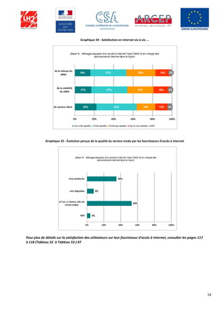 54
Graphique 34 - Satisfaction en internet vis-à-vis ...
Graphique 35 - Évolution perçue de la qualité du service rendu par les fournisseurs d’accès à internet
Pour plus de détails sur la satisfaction des utilisateurs sur leur fournisseur d’accès à internet, consulter les pages 117
à 118 (Tableau 52 à Tableau 53 ).97
 