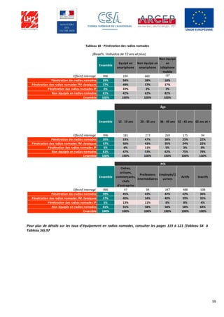 56
Tableau 18 - Pénétration des radios nomades
Pour plus de détails sur les taux d’équipement en radios nomades, consulter les pages 119 à 121 (Tableau 54 à
Tableau 56).97
Ensemble
Equipé en
smartphone
Non équipé en
smartphone
Non équipé
en
téléphone
mobile
Effectif interrogé 996 194 665 137
Pénétration des radios nomades 39% 58% 38% 18%
Pénétration des radios nomades FM classiques 37% 49% 37% 17%
Pénétration des radios nomades IP 6% 22% 2% 1%
Non équipés en radios nomades 61% 42% 62% 82%
Ensemble 100% 100% 100% 100%
Ensemble 12 - 19 ans 20 - 35 ans 36 - 49 ans 50 - 65 ans 65 ans et +
Effectif interrogé 996 181 277 269 175 94
Pénétration des radios nomades 39% 53% 47% 38% 25% 22%
Pénétration des radios nomades FM classiques 37% 50% 43% 35% 24% 22%
Pénétration des radios nomades IP 6% 6% 11% 5% 3% 0%
Non équipés en radios nomades 61% 47% 53% 62% 75% 78%
Ensemble 100% 100% 100% 100% 100% 100%
Ensemble
Cadres,
artisans,
commerçants,
chefs
d'entreprise
Professions
intermédiaires
Employés/O
uvriers
Actifs Inactifs
Effectif interrogé 996 47 94 347 488 508
Pénétration des radios nomades 39% 45% 42% 42% 42% 36%
Pénétration des radios nomades FM classiques 37% 40% 34% 40% 39% 35%
Pénétration des radios nomades IP 6% 13% 11% 6% 8% 4%
Non équipés en radios nomades 61% 55% 58% 58% 58% 64%
Ensemble 100% 100% 100% 100% 100% 100%
PCS
(Base% : Individus de 12 ans et plus)
Âge
 