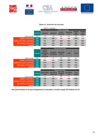 58
Tableau 19 - Pénétration des Autoradios
Pour plus de détails sur les taux d’équipement en autoradios, consulter la page 122 (Tableau 57 ).97
Ensemble 1 personne 2 personnes
3 ou 4
personnes
5 personnes
ou +
ménages
sans
enfants
ménages
avec
enfants
Effectif interrogé 928 169 184 390 185 312 616
Equipés en Autoradios 66% 45% 58% 77% 79% 52% 75%
Equipés d’au moins 2 autoradios 19% 2% 10% 30% 32% 9% 26%
Non équipés en Autoradios 34% 55% 42% 23% 21% 48% 25%
Ensemble 100% 100% 100% 100% 100% 100% 100%
Ensemble
Cadres,
artisans,
commerçants,
chefs
d'entreprise
Professions
intermédiaires
Employés/Ou
vriers
Actifs Inactifs
Effectif interrogé 928 74 79 444 597 331
Equipés en Autoradios 66% 88% 91% 71% 78% 44%
Equipés d’au moins 2 autoradios 19% 47% 35% 18% 26% 6%
Non équipés en Autoradios 34% 12% 9% 29% 22% 56%
Ensemble 100% 100% 100% 100% 100% 100%
Ensemble
moins de 750 €
/ mois
entre 750 € et
1 500 € / mois
entre 1 500 €
et 3 000 € /
mois
plus 3 000 € /
mois
non
précisé
Effectif interrogé 928 223 353 190 90 72
Equipés en Autoradios 66% 33% 62% 92% 99% 64%
Equipés d’au moins 2 autoradios 19% 2% 9% 29% 68% 17%
Non équipés en Autoradios 34% 67% 38% 8% 1% 36%
Ensemble 100% 100% 100% 100% 100% 100%
Revenus du ménage
(Base % : ménages)
Stucture du ménage
PCS du chef de famille
 