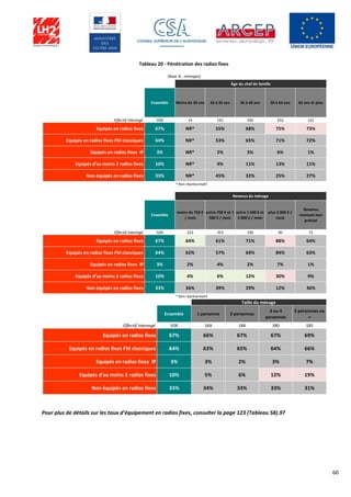 60
Tableau 20 - Pénétration des radios fixes
Pour plus de détails sur les taux d’équipement en radios fixes, consulter la page 123 (Tableau 58).97
Ensemble Moins de 20 ans 20 à 35 ans 36 à 49 ans 50 à 64 ans 65 ans et plus
Effectif interrogé 928 14 191 350 252 121
Equipés en radios fixes 67% NR* 55% 68% 75% 73%
Equipés en radios fixes FM classiques 64% NR* 53% 65% 71% 72%
Equipés en radios fixes IP 3% NR* 2% 3% 6% 1%
Equipés d’au moins 2 radios fixes 10% NR* 4% 11% 13% 11%
Non équipés en radios fixes 33% NR* 45% 32% 25% 27%
* Non réprésentatif
Ensemble
moins de 750 €
/ mois
entre 750 € et 1
500 € / mois
entre 1 500 € et
3 000 € / mois
plus 3 000 € /
mois
Revenus
mensuel non
précisé
Effectif interrogé 928 223 353 190 90 72
Equipés en radios fixes 67% 64% 61% 71% 88% 64%
Equipés en radios fixes FM classiques 64% 62% 57% 69% 84% 63%
Equipés en radios fixes IP 3% 2% 4% 2% 7% 1%
Equipés d’au moins 2 radios fixes 10% 4% 6% 12% 30% 9%
Non équipés en radios fixes 33% 36% 39% 29% 12% 36%
* Non réprésentatif
Revenus du ménage
(Base % : ménages)
Âge du chef de famille
Ensemble 1 personne 2 personnes
3 ou 4
personnes
5 personnes ou
+
Effectif interrogé 928 169 184 390 185
Equipés en radios fixes 67% 66% 67% 67% 69%
Equipés en radios fixes FM classiques 64% 63% 65% 64% 66%
Equipés en radios fixes IP 3% 3% 2% 3% 7%
Equipés d’au moins 2 radios fixes 10% 5% 6% 12% 19%
Non équipés en radios fixes 33% 34% 33% 33% 31%
Taille du ménage
 