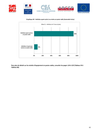 62
Graphique 40 - Individus ayant accès à au moins un poste radio (Autoradio inclus)
Pour plus de détails sur les mixités d’équipement en postes radios, consulter les pages 124 à 125 (Tableau 59 à
Tableau 60).
92%
8%
0% 20% 40% 60% 80% 100%
Individus ayant accès à
un poste radio
Individus n'ayant pas
accès à un poste radio
(Base % : Individus de 15 ans et plus)
 