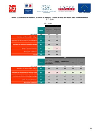 64
Tableau 21 - Pénétration des téléviseurs en fonction de la présence d’enfants, de la CSP, des revenus et de l’équipement en offre
de TV élargie
Ensemble
ménages sans
enfants
ménages avec
enfants
Effectif interrogé 928 312 616
Pénétration des téléviseurs dans les foyers 96% 94% 98%
Pénétration des téléviseurs écrans plats LCD / Plasma 66% 61% 69%
Pénétration des téléviseurs cathodiques classiques 41% 39% 42%
Equipés d’au moins 2 téléviseurs 23% 11% 31%
Non équipés en téléviseurs 4% 6% 2%
Ensemble 100% 100% 100%
Ensemble
Cadres, artisans,
commerçants,
chefs d'entreprise
Professions
intermédiaires
Employés/Ouvrier
s
Actifs Inactifs
Effectif interrogé 928 74 79 444 597 331
Pénétration des téléviseurs dans les foyers 96% 99% 91% 98% 97% 95%
Pénétration des téléviseurs écrans plats LCD / Plasma 66% 83% 73% 63% 68% 62%
Pénétration des téléviseurs cathodiques classiques 41% 29% 28% 46% 40% 42%
Equipés d’au moins 2 téléviseurs 23% 31% 25% 24% 25% 18%
Non équipés en téléviseurs 4% 1% 9% 2% 3% 5%
PCS
(Base % : ménages)
Enfants dans le ménage
 