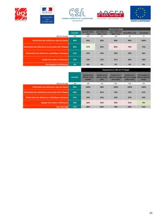 65
Ensemble
moins de 750 € /
mois
entre 750 € et 1
500 € / mois
entre 1 500 € et 3
000 € / mois
plus 3 000 € / mois non précisé
Effectif interrogé 928 223 353 190 90 72
Pénétration des téléviseurs dans les foyers 96% 94% 96% 98% 96% 100%
Pénétration des téléviseurs écrans plats LCD / PLasma 66% 47% 64% 82% 79% 73%
Pénétration des téléviseurs cathodiques classiques 41% 54% 43% 30% 29% 36%
Equipé d’au moins 2 téléviseurs 23% 13% 21% 31% 36% 20%
Non équipés en téléviseurs 4% 6% 4% 2% 4% 0%
Ensemble
Equipés d'une
offre de TV par
satellite
Equipés d'une
offre de TV par
ADSL
Equipés d'une
offre de TV élargie
(hors ADSL)
Equipés d'une
offre de TV élargie
(ADSL inclus)
Non équipés en
offre de télévision
élargie
Effectif interrogé 928 538 120 482 602 295
Pénétration des téléviseurs dans les foyers 96% 100% 98% 100% 100% 100%
Pénétration des téléviseurs écrans plats LCD / Plasma 66% 72% 81% 70% 72% 61%
Pénétration des téléviseurs cathodiques classiques 41% 43% 34% 44% 42% 42%
Equipés d’au moins 2 téléviseurs 23% 32% 35% 30% 31% 9%
Non interrogé 77% 68% 65% 70% 69% 91%
Equipement en offre de TV élargie
Revenus du ménage
 