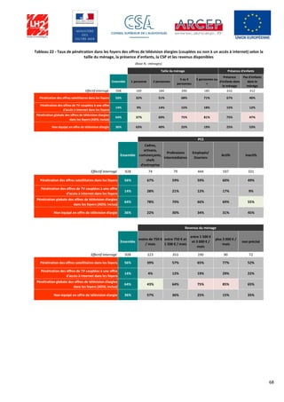 68
Tableau 22 - Taux de pénétration dans les foyers des offres de télévision élargies (couplées ou non à un accès à internet) selon la
taille du ménage, la présence d’enfants, la CSP et les revenus disponibles
Ensemble 1 personne 2 personnes
3 ou 4
personnes
5 personnes ou
+
Présence
d'enfants dans
le ménage
Pas d'enfants
dans le
ménage
Effectif interrogé 928 169 184 390 185 616 312
Pénétration des offres satellitaires dans les foyers 56% 32% 51% 68% 71% 67% 40%
Pénétration des offres de TV couplées à une offre
d'accès à internet dans les foyers
14% 9% 14% 15% 18% 15% 12%
Pénétration globale des offres de télévision élargies
dans les foyers (ADSL inclus)
64% 37% 60% 75% 81% 75% 47%
Non équipé en offre de télévision élargie 36% 63% 40% 25% 19% 25% 53%
(Base % : ménages)
Présence d'enfantsTaille du ménage
Ensemble
Cadres,
artisans,
commerçants,
chefs
d'entreprise
Professions
intermédiaires
Employés/
Ouvriers
Actifs Inactifs
Effectif interrogé 928 74 79 444 597 331
Pénétration des offres satellitaires dans les foyers 56% 67% 59% 59% 60% 49%
Pénétration des offres de TV couplées à une offre
d'accès à internet dans les foyers
14% 28% 21% 12% 17% 9%
Pénétration globale des offres de télévision élargies
dans les foyers (ADSL inclus)
64% 78% 70% 66% 69% 55%
Non équipé en offre de télévision élargie 36% 22% 30% 34% 31% 45%
PCS
Ensemble
moins de 750 €
/ mois
entre 750 € et
1 500 € / mois
entre 1 500 €
et 3 000 € /
mois
plus 3 000 € /
mois
non précisé
Effectif interrogé 928 223 353 190 90 72
Pénétration des offres satellitaires dans les foyers 56% 39% 57% 65% 77% 52%
Pénétration des offres de TV couplées à une offre
d'accès à internet dans les foyers
14% 4% 12% 19% 29% 22%
Pénétration globale des offres de télévision élargies
dans les foyers (ADSL inclus)
64% 43% 64% 75% 85% 65%
Non équipé en offre de télévision élargie 36% 57% 36% 25% 15% 35%
Revenus du ménage
 