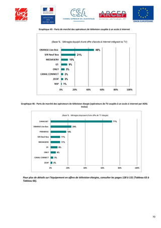 70
Graphique 45 - Parts de marché des opérateurs de télévision couplée à un accès à internet
Graphique 46 - Parts de marché des opérateurs de télévision élargie (opérateurs de TV couplés à un accès à internet par ADSL
inclus)
Pour plus de détails sur l’équipement en offres de télévision élargies, consulter les pages 128 à 131 (Tableau 63 à
Tableau 66).
 