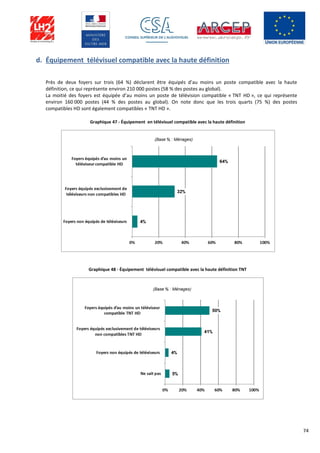 74
d. Équipement télévisuel compatible avec la haute définition
Près de deux foyers sur trois (64 %) déclarent être équipés d’au moins un poste compatible avec la haute
définition, ce qui représente environ 210 000 postes (58 % des postes au global).
La moitié des foyers est équipée d’au moins un poste de télévision compatible « TNT HD », ce qui représente
environ 160 000 postes (44 % des postes au global). On note donc que les trois quarts (75 %) des postes
compatibles HD sont également compatibles « TNT HD ».
Graphique 47 - Équipement en télévisuel compatible avec la haute définition
Graphique 48 - Équipement télévisuel compatible avec la haute définition TNT
 
