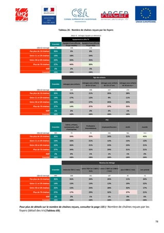 78
Tableau 26 - Nombre de chaînes reçues par les foyers
Pour plus de détails sur le nombre de chaînes reçues, consulter la page 135 (- Nombre de chaînes reçues par les
foyers (détail des tris)Tableau 69).
Ensemble
Equipés d'une offre de
TV par satellite
Equipés d'une offre de
TV par ADSL
Effectif interrogé 895 538 118
Pas plus de 10 chaînes 35% 3% 8%
Entre 11 et 29 chaînes 14% 18% 24%
Entre 30 et 69 chaînes 22% 33% 35%
Plus de 70 chaînes 27% 44% 30%
NSP 2% 2% 3%
Ensemble 100% 100% 100%
Ensemble ménages sans enfants
ménages avec enfants
de 0 à 12 ans
ménages avec enfants
de 13 à 17 ans
ménages avec enfants
de 18 ans ou +
Effectif interrogé 895 293 398 237 259
Pas plus de 10 chaînes 35% 51% 21% 26% 28%
Entre 11 et 29 chaînes 14% 17% 12% 9% 11%
Entre 30 et 69 chaînes 22% 16% 27% 26% 25%
Plus de 70 chaînes 27% 14% 37% 37% 35%
NSP 2% 2% 2% 2% 1%
Ensemble 100% 100% 100% 100% 100%
Ensemble
Cadres, artisans,
commerçants, chef
d'entreprises
Professions
intermédiaires
Employés/Ouvriers Actifs Inactifs
Effectif interrogé 895 73 73 436 582 313
Pas plus de 10 chaînes 35% 24% 25% 34% 31% 43%
Entre 11 et 29 chaînes 14% 16% 21% 12% 15% 13%
Entre 30 et 69 chaînes 22% 26% 21% 23% 23% 21%
Plus de 70 chaînes 27% 34% 32% 29% 31% 21%
NSP 2% 0% 1% 1% 1% 2%
Ensemble 100% 100% 100% 100% 100% 100%
Ensemble moins de 750 € / mois
entre 750 € et 1 500 € /
mois
entre 1 500 € et 3 000 €
/ mois
plus 3 000 € / mois non précisé
Effectif interrogé 895 208 341 187 87 72
Pas plus de 10 chaînes 35% 56% 34% 26% 11% 34%
Entre 11 et 29 chaînes 14% 13% 13% 13% 19% 22%
Entre 30 et 69 chaînes 22% 13% 23% 28% 32% 17%
Plus de 70 chaînes 27% 17% 29% 32% 37% 21%
NSP 2% 2% 1% 1% 0% 6%
Ensemble 100% 100% 100% 100% 100% 100%
Âge des enfants
Revenus du ménage
(Base % : ménages équipés en téléviseur)
Equipement en offre TV
PCS
 