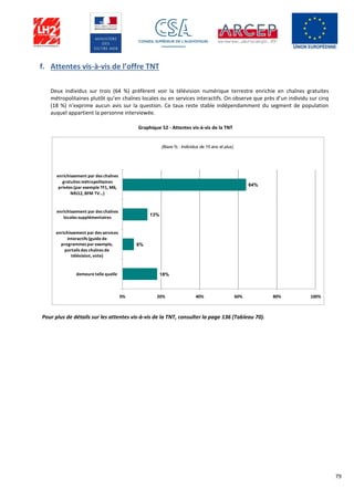 79
f. Attentes vis-à-vis de l’offre TNT
Deux individus sur trois (64 %) préfèrent voir la télévision numérique terrestre enrichie en chaînes gratuites
métropolitaines plutôt qu’en chaînes locales ou en services interactifs. On observe que près d’un individu sur cinq
(18 %) n’exprime aucun avis sur la question. Ce taux reste stable indépendamment du segment de population
auquel appartient la personne interviewée.
Graphique 52 - Attentes vis-à-vis de la TNT
Pour plus de détails sur les attentes vis-à-vis de la TNT, consulter la page 136 (Tableau 70).
64%
13%
6%
18%
0% 20% 40% 60% 80% 100%
enrichissement par des chaînes
gratuites métropolitaines
privées (par exemple TF1, M6,
NRJ12, BFM TV…)
enrichissement par des chaînes
locales supplémentaires
enrichissement par des services
interactifs (guide de
programmes par exemple,
portails des chaînes de
télévision, vote)
demeure telle quelle
(Base % : Individus de 15 ans et plus)
 