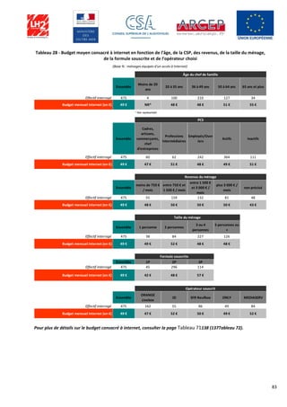 83
Tableau 28 - Budget moyen consacré à internet en fonction de l’âge, de la CSP, des revenus, de la taille du ménage,
de la formule souscrite et de l’opérateur choisi
Pour plus de détails sur le budget consacré à internet, consulter la page Tableau 71138 (137Tableau 72).
Ensemble
Moins de 20
ans
20 à 35 ans 36 à 49 ans 50 à 64 ans 65 ans et plus
Effectif interrogé 475 4 100 210 127 34
Budget mensuel Internet (en €) 49 € NR* 48 € 48 € 51 € 55 €
* Non représentatif
Ensemble
Cadres,
artisans,
commerçants,
chef
d'entreprises
Professions
intermédiaires
Employés/Ouvr
iers
Actifs Inactifs
Effectif interrogé 475 60 62 242 364 111
Budget mensuel Internet (en €) 49 € 47 € 51 € 48 € 49 € 51 €
Ensemble
moins de 750 €
/ mois
entre 750 € et
1 500 € / mois
entre 1 500 €
et 3 000 € /
mois
plus 3 000 € /
mois
non précisé
Effectif interrogé 475 55 159 132 81 48
Budget mensuel Internet (en €) 49 € 48 € 50 € 50 € 50 € 43 €
Ensemble 1 personne 2 personnes
3 ou 4
personnes
5 personnes ou
+
Effectif interrogé 475 38 84 227 126
Budget mensuel Internet (en €) 49 € 49 € 52 € 48 € 48 €
Ensemble 1P 2P 3P
Effectif interrogé 475 45 296 114
Budget mensuel Internet (en €) 49 € 42 € 48 € 57 €
Ensemble
ORANGE
Livebox
IZI SFR Neufbox ONLY MEDIASERV
Effectif interrogé 475 162 55 86 49 84
Budget mensuel Internet (en €) 49 € 47 € 52 € 50 € 49 € 52 €
Opérateur souscrit
(Base % : ménages équipés d'un accès à Internet)
Âge du chef de famille
PCS
Revenus du ménage
Taille du ménage
Formule souscrite
 
