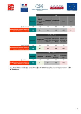 85
Pour plus de détails sur le budget consacré aux offres de télévision élargies, consulter la page Tableau 71139
(137Tableau 73).
Ensemble
Cadres,
artisans,
commerçants,
chefs
d'entreprise
Professions
intermédiaires
Employés/Ouv
riers
Actifs Inactifs
Effectif interrogé 538 52 49 269 370 168
Budget mensuel télévision payante en
€ (Hors la télévision par Internet)
49 € 53 € 51 € 49 € 50 € 45 €
Ensemble
ménages sans
enfants
ménages avec
enfants de 0 à
12 ans
ménages avec
enfants de 13
à 17 ans
ménages avec
enfants de 18
ans ou plus
Effectif interrogé 538 124 283 165 174
Budget mensuel télévision payante en
€ (Hors la télévision par Internet)
49 € 45 € 51 € 51 € 49 €
Ensemble 1 personne 2 personnes
3 ou 4
personnes
5 personnes
ou +
Effectif interrogé 538 50 92 263 133
Budget mensuel télévision payante en
€ (Hors la télévision par Internet)
49 € 41 € 47 € 49 € 54 €
PCS
Taille du ménage
Âge des enfants
 