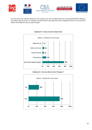 87
Les trois quarts des individus déclarent avoir toujours vécu dans le département et la quasi-totalité (89 %) déclare y
vivre depuis plus de 10 ans. Un individu sur quatre déclare avoir déjà vécu dans l’hexagone (25 %) et un sur dix (10 %)
déclare avoir déjà vécu dans un pays étranger.
Graphique 55 - Temps vécu dans le département
Graphique 56 - Avez-vous déjà vécu dans l’hexagone ?
 