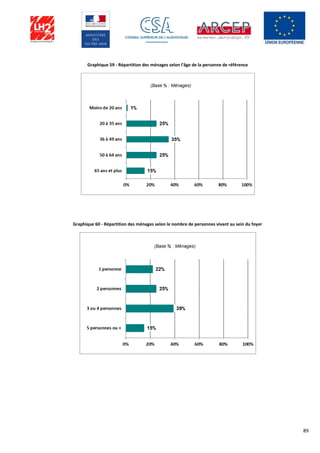 89
Graphique 59 - Répartition des ménages selon l'âge de la personne de référence
Graphique 60 - Répartition des ménages selon le nombre de personnes vivant au sein du foyer
 