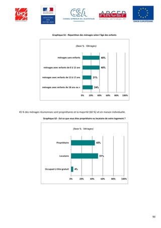90
Graphique 61 - Répartition des ménages selon l'âge des enfants
45 % des ménages réunionnais sont propriétaires et la majorité (60 %) vit en maison individuelle.
Graphique 62 - Est-ce que vous êtes propriétaire ou locataire de votre logement ?
 