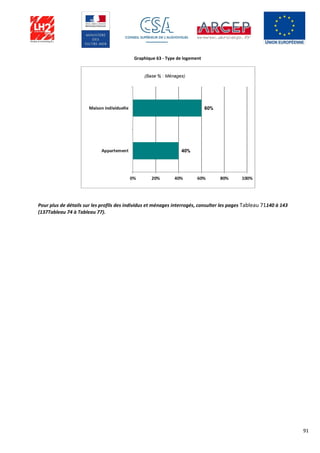 91
Graphique 63 - Type de logement
Pour plus de détails sur les profils des individus et ménages interrogés, consulter les pages Tableau 71140 à 143
(137Tableau 74 à Tableau 77).
 