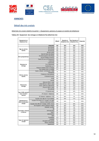 92
ANNEXES
Détail des tris croisés
Détail des tris croisés relatifs à la partie I – Équipement, opinions et usages en matière de téléphonie
Tableau 30 - Équipement des ménages en téléphonie fixe (détail des tris)
Equipement en
téléphone fixe
Effectif
Equipés en
téléphone fixe
Non Equipés en
téléphone fixe
Ensemble
Ensemble 928 65% 35% 100%
20 à 35 ans 191 50% 50% 100%
36 à 49 ans 350 65% 35% 100%
50 à 64 ans 252 71% 29% 100%
65 ans et plus 121 83% 17% 100%
Nord (St Denis Ste Marie) 226 69% 31% 100%
Est (Ste Suzanne à Ste Rose) 128 65% 35% 100%
Sud (St Philippe à Avirons) 342 63% 37% 100%
Ouest (St Leu à La Possession) 232 64% 36% 100%
1 personne 169 47% 53% 100%
2 personnes 184 72% 28% 100%
3 ou 4 personnes 390 68% 32% 100%
5 personnes ou + 185 75% 25% 100%
Présence d'enfants dans le ménage 616 68% 32% 100%
Pas d'enfants dans le ménage 312 62% 38% 100%
Cadres, artisans, commerçants, chefs
d'entreprise
74 80% 20% 100%
Professions intermédiaires 79 75% 25% 100%
Employés/Ouvriers 444 59% 41% 100%
Actifs 597 65% 35% 100%
Inactifs 331 65% 35% 100%
Moins de 750 € / mois 223 50% 50% 100%
Entre 750 € et 1 500 € / mois 353 61% 39% 100%
Entre 1 500 € et 3 000 €/mois 190 73% 27% 100%
Plus de 3 000 € / mois 90 88% 12% 100%
Non précisé 72 80% 20% 100%
1P (Internet seul) 45 58% 42% 100%
2P (Internet + téléphone) 296 97% 3% 100%
3P (Internet + téléphone + TV) 114 95% 5% 100%
Equipés d'une offre de TV par satellite 538 69% 31% 100%
Equipés d'une offre de TV couplée à une offre
d'accès à internet par ADSL
120 93% 7% 100%
Equipés d'une offre de TV élargie (ADSL inclus) 602 72% 28% 100%
Non équipés en offre de télévision élargie 295 56% 44% 100%
ORANGE Live Box 162 95% 5% 100%
IZI 55 88% 12% 100%
SFR Neuf Box 86 85% 15% 100%
ONLY 49 96% 4% 100%
MEDIASERV 84 94% 6% 100%
NSP 6 56% 44% 100%
Propriétaire 415 75% 25% 100%
Locataire 471 58% 42% 100%
Occupant à titre gratuit 42 57% 43% 100%
Maison individuelle 575 70% 30% 100%
Appartement 353 59% 41% 100%
Equipement en
offre de télévision
élargie
Fournisseur d'Accès
à Internet
Type de logement
occupé
Âge du chef de
famille
Zone géographique
Structure du
ménage
PCS du chef de
famille
Revenus du
ménage
Type d'offre souscrit
pour l'accès à
Internet
 
