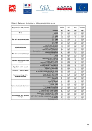 93
Tableau 31 - Équipement des individus en téléphonie mobile (détail des tris)
Equipement en GSM personnel Effectif Oui Non Ensemble
Ensemble 996 84% 16% 100%
Homme 483 84% 16% 100%
Femme 513 83% 17% 100%
12 - 14 ans 68 85% 15% 100%
15 - 19 ans 113 92% 8% 100%
20 - 25 ans 100 99% 1% 100%
26 - 35 ans 177 93% 7% 100%
36 - 45 ans 196 91% 9% 100%
46 - 55 ans 158 81% 19% 100%
56 ans et + 184 56% 44% 100%
Nord (St Denis Ste Marie) 242 88% 12% 100%
Est (ste Suzanne à Ste Rose) 139 82% 18% 100%
Sud (St Philippe à Avirons) 367 81% 19% 100%
Ouest (St Leu à La Possession) 248 84% 16% 100%
Cadres, artisans, commerçants, chefs d'entreprise 47 72% 28% 100%
Professions intermédiaires 94 89% 11% 100%
Employés/Ouvriers 347 91% 9% 100%
Actifs 488 88% 12% 100%
Inactifs 508 79% 21% 100%
Pénétration de SFR + Licences 504 100% 0% 100%
Pénétration de SFR 355 100% 0% 100%
Pénétration de NRJ Mobile 154 100% 0% 100%
Pénétration d’ORANGE + Licences 249 100% 0% 100%
Pénétration d’ONLY + Licences 87 100% 0% 100%
Equipés d'une offre à carte prépayée 302 100% 0% 100%
Equipés d'un compte bloqué 266 100% 0% 100%
Equipés d'un abonnement 302 100% 0% 100%
Se connecte à Internet de son mobile 309 96% 4% 100%
Ne se connecte pas à Internet de son mobile 550 98% 2% 100%
Moins de 750 € / mois 233 74% 26% 100%
Entre 750 € et 1 500 € / mois 377 87% 13% 100%
Entre 1 500 € et 3 000 €/mois 200 88% 12% 100%
Plus de 3 000 € / mois 92 85% 15% 100%
Non précisé 94 82% 18% 100%
Moins de 1 an 11 92% 8% 100%
Entre 1 an et 5 ans 52 98% 2% 100%
Entre 6 et 10 ans 37 88% 12% 100%
Plus de 10 ans 128 80% 20% 100%
Vous vivez ici depuis toujours 768 83% 17% 100%
A déjà vécu en métropole 235 86% 14% 100%
N'a jamais vécu en métropole 761 83% 17% 100%
A déjà vécu dans un pays étranger 99 81% 19% 100%
N'a jamais vécu dans un pays étranger 897 84% 16% 100%
Niveau primaire / N’est jamais allé à l’école 142 55% 45% 100%
Niveau secondaire : collège, lycée 338 88% 12% 100%
B.E.P., C.A.P., Certificat d’études, brevet des collèges 230 89% 11% 100%
Bac, bac pro 141 91% 9% 100%
Etudes supérieures 145 86% 14% 100%
Niveau d'étude de la personne
interrogée
Temps vécu dans le département
Revenus du ménage de la
personne interrogée
Connexion à l'Internet Mobile
Type d'offre mobile souscrit
Opérateur de téléphonie mobile
souscrit
PCS de la personne interrogée
Sexe
Zone géographique
Âge de la personne interrogée
 